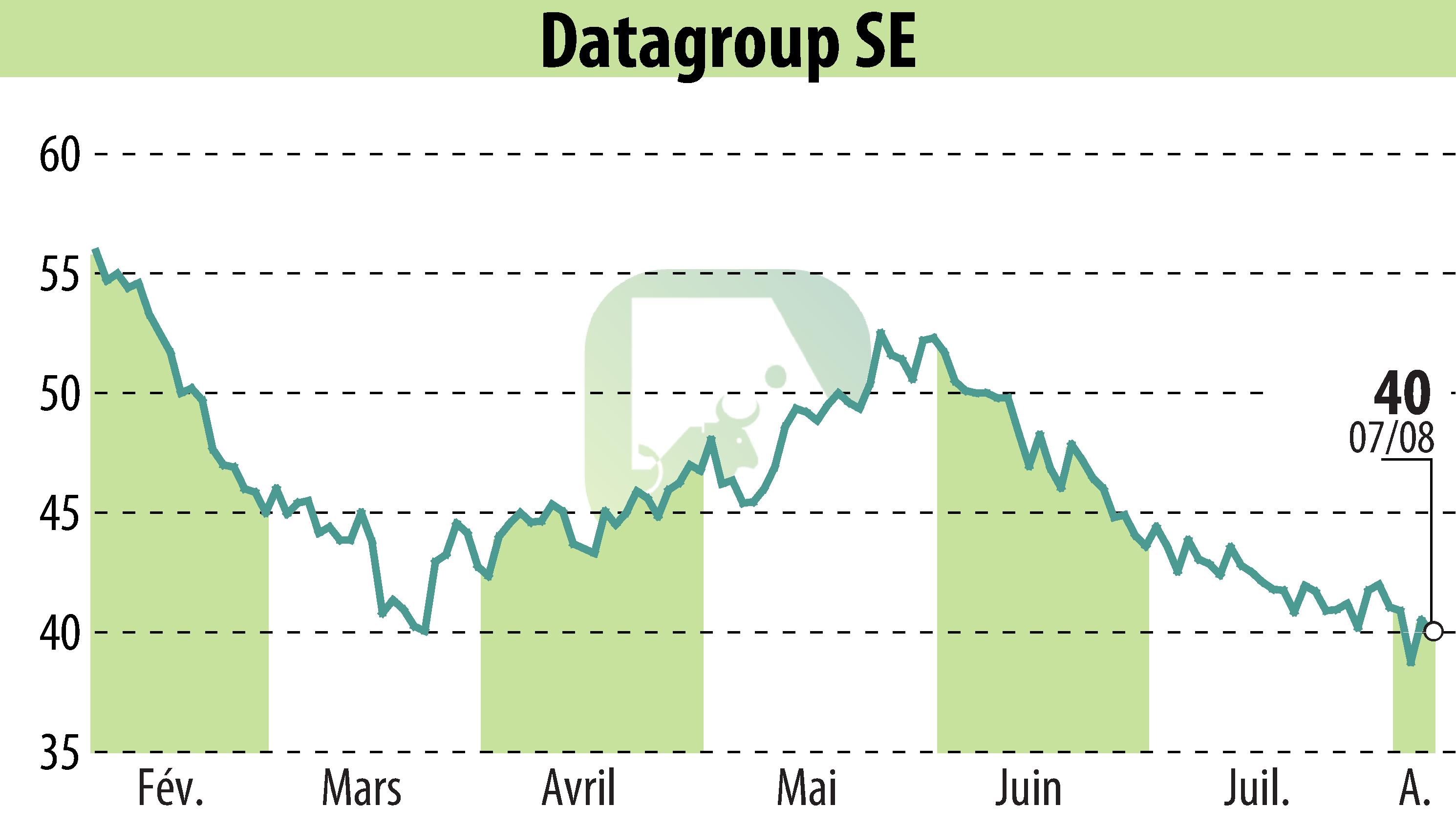 Graphique de l'évolution du cours de l'action DATAGROUP IT Services Holding AG (EBR:D6H).