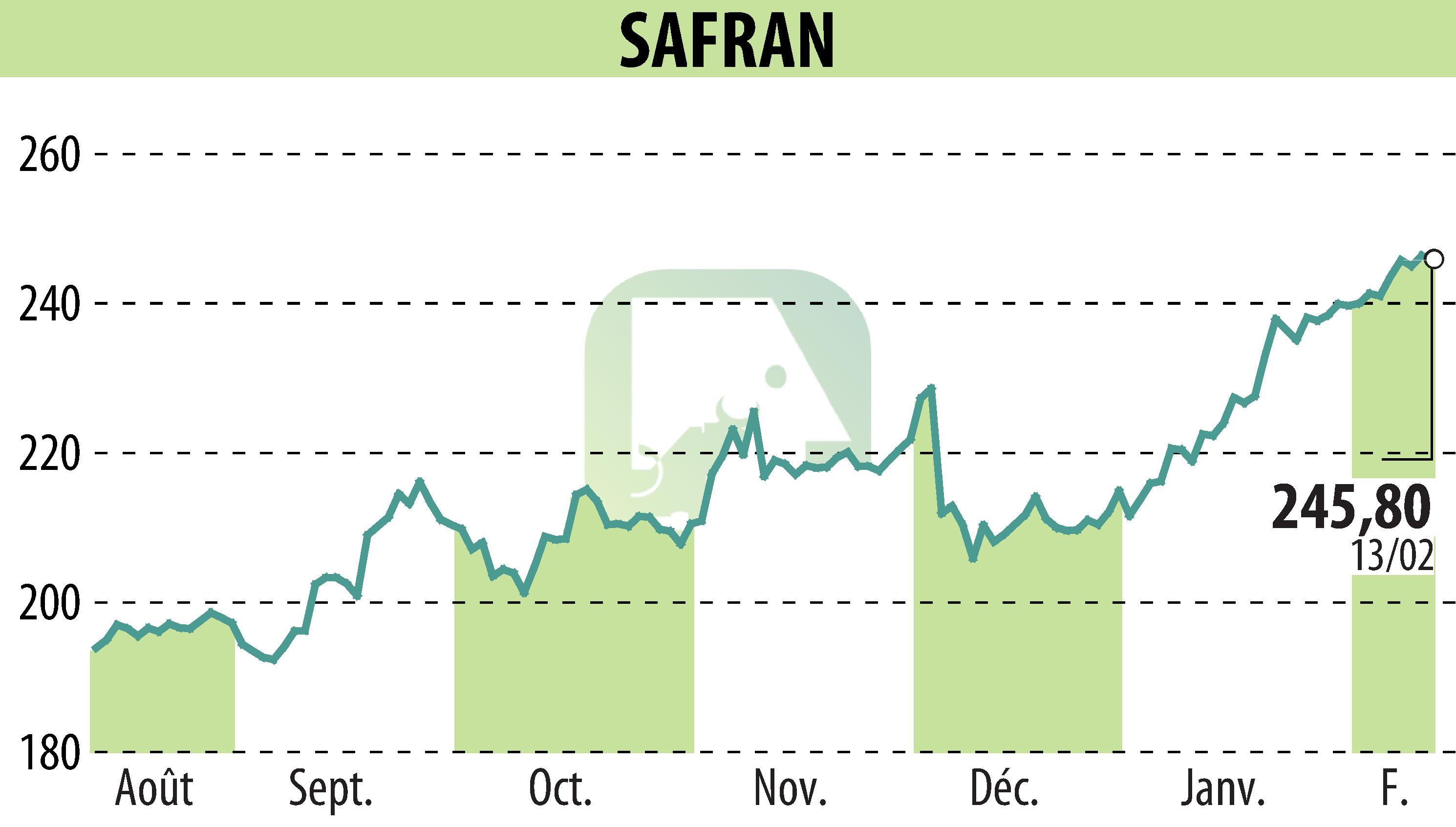 Stock price chart of SAFRAN (EPA:SAF) showing fluctuations.