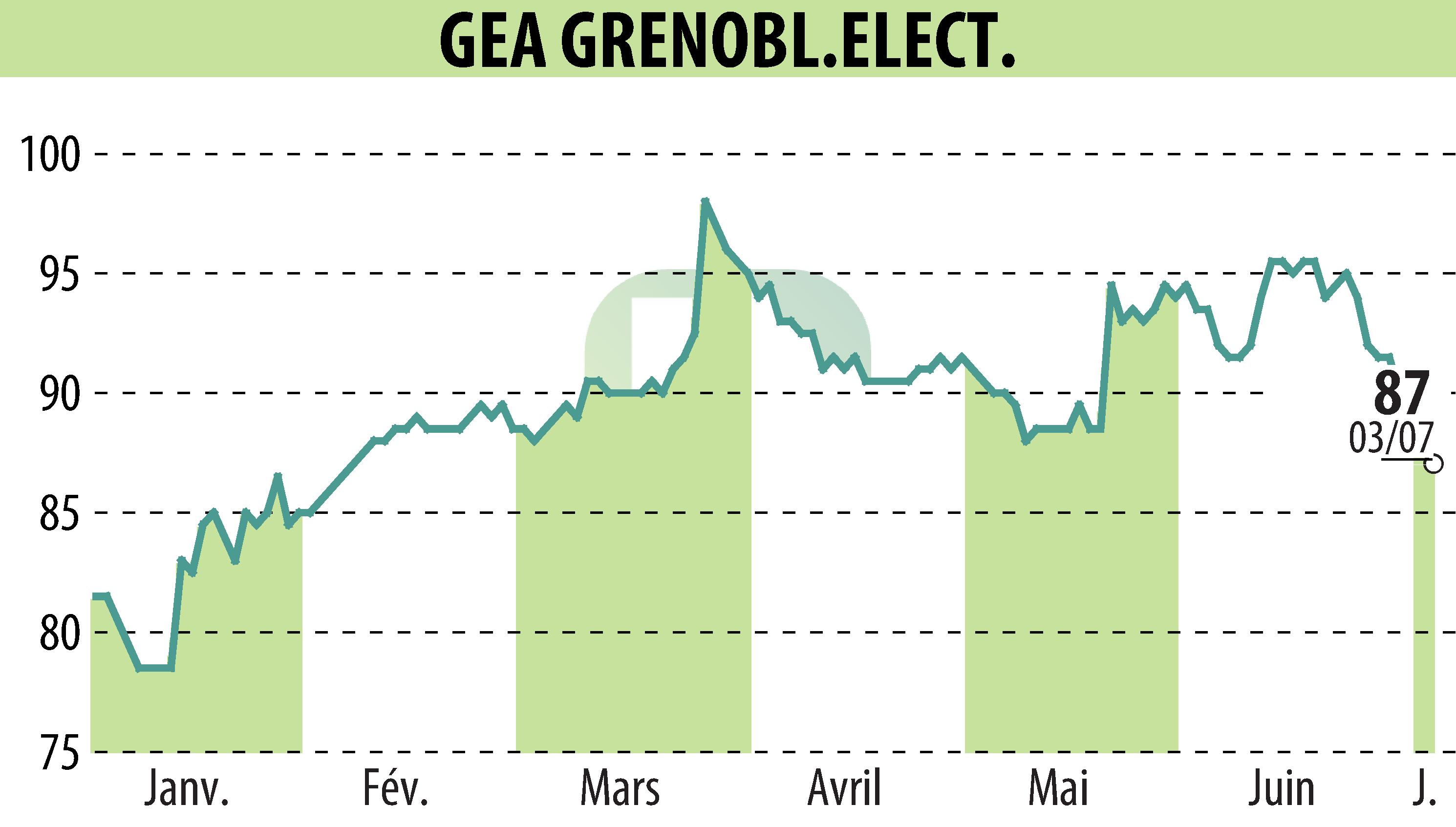 Graphique de l'évolution du cours de l'action GEA (EPA:GEA).