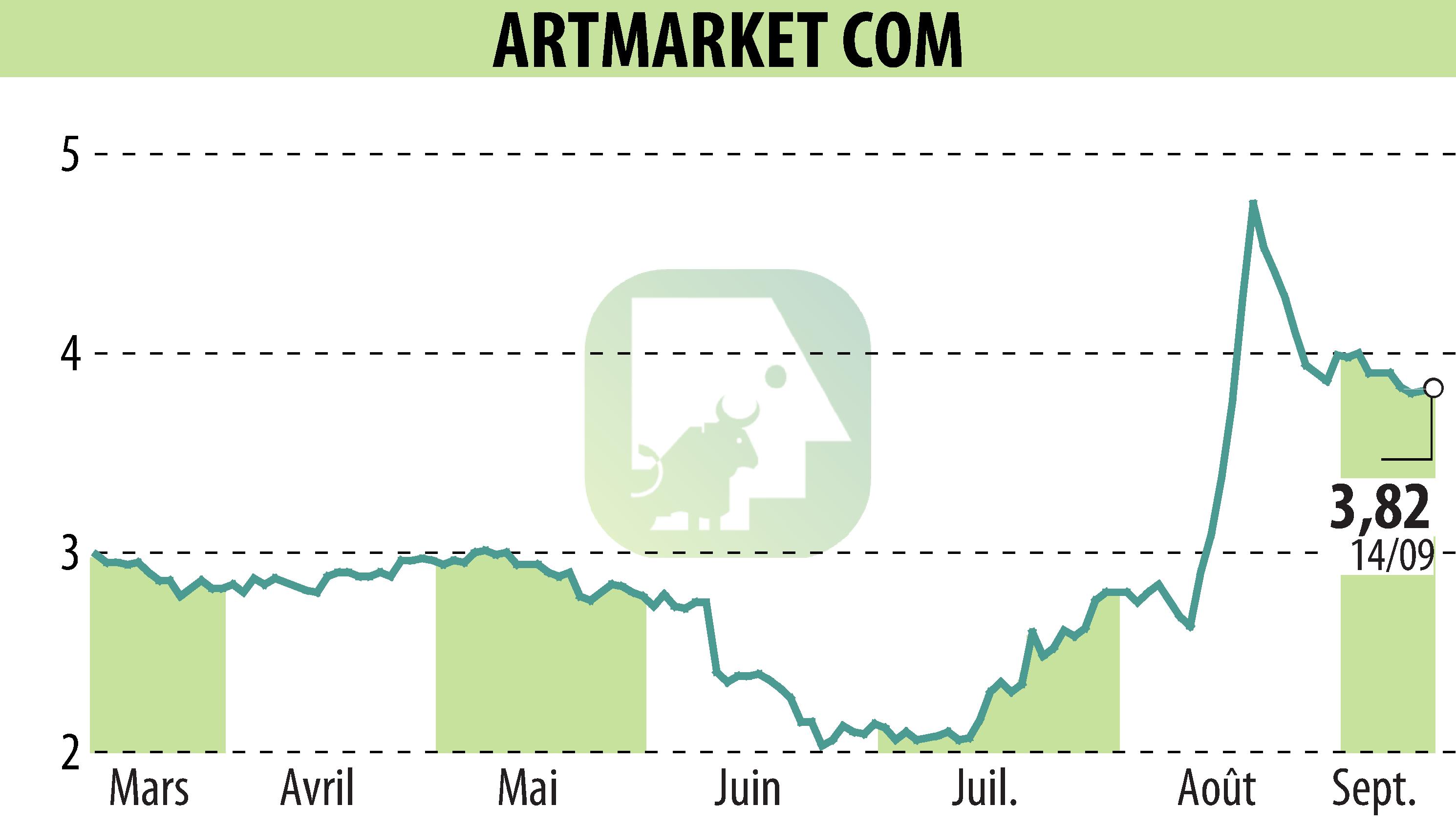 Stock price chart of Artmarket.com (EPA:PRC) showing fluctuations.