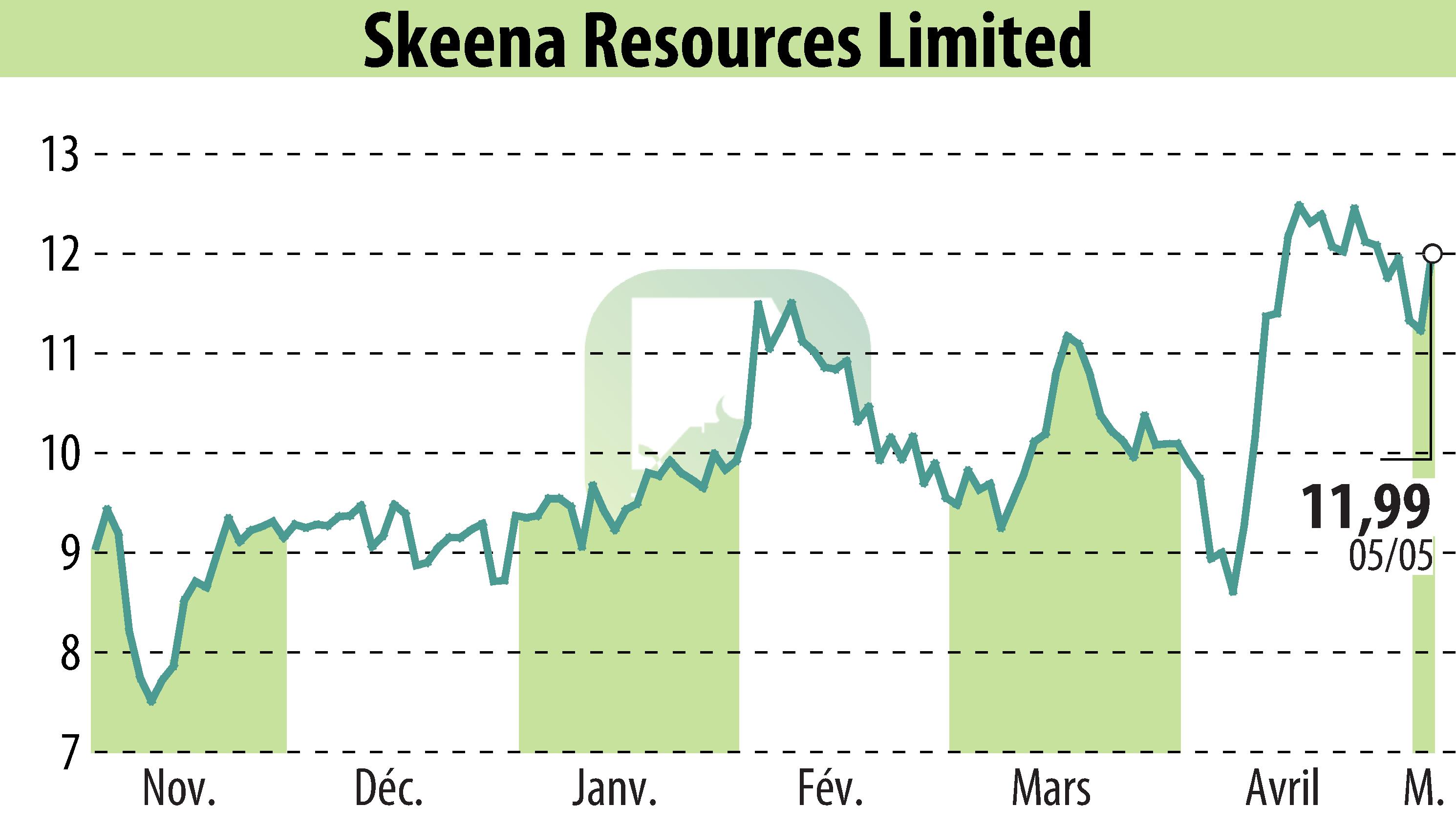 Graphique de l'évolution du cours de l'action Skeena Resources Limited (EBR:SKE).