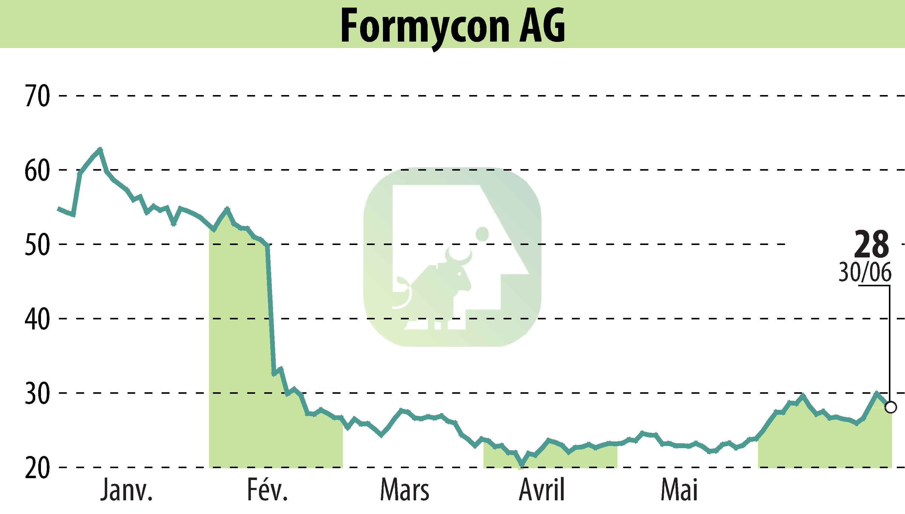 Graphique de l'évolution du cours de l'action Nanohale AG (EBR:FYB).
