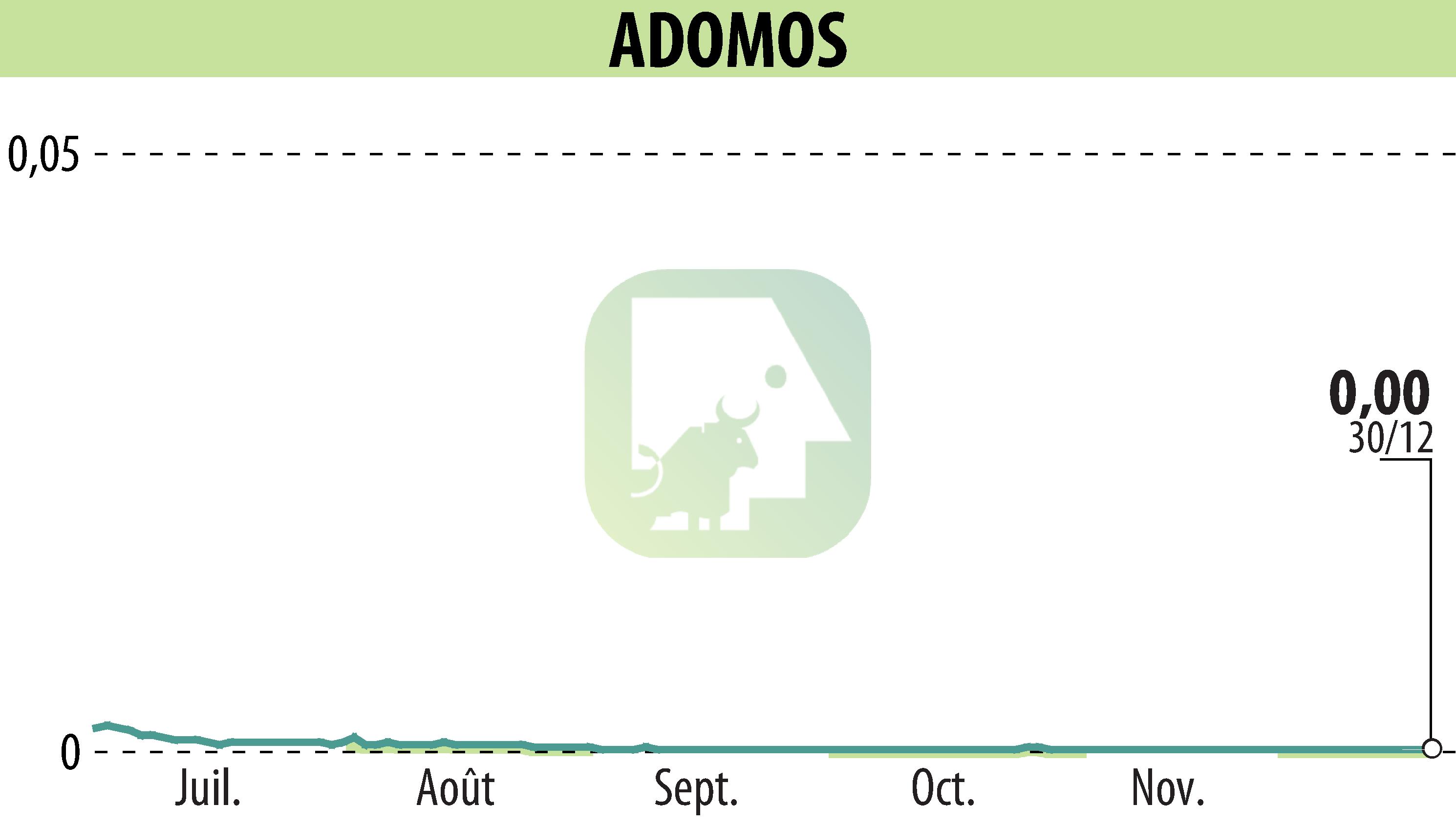 Graphique de l'évolution du cours de l'action ADOMOS (EPA:ALADO).