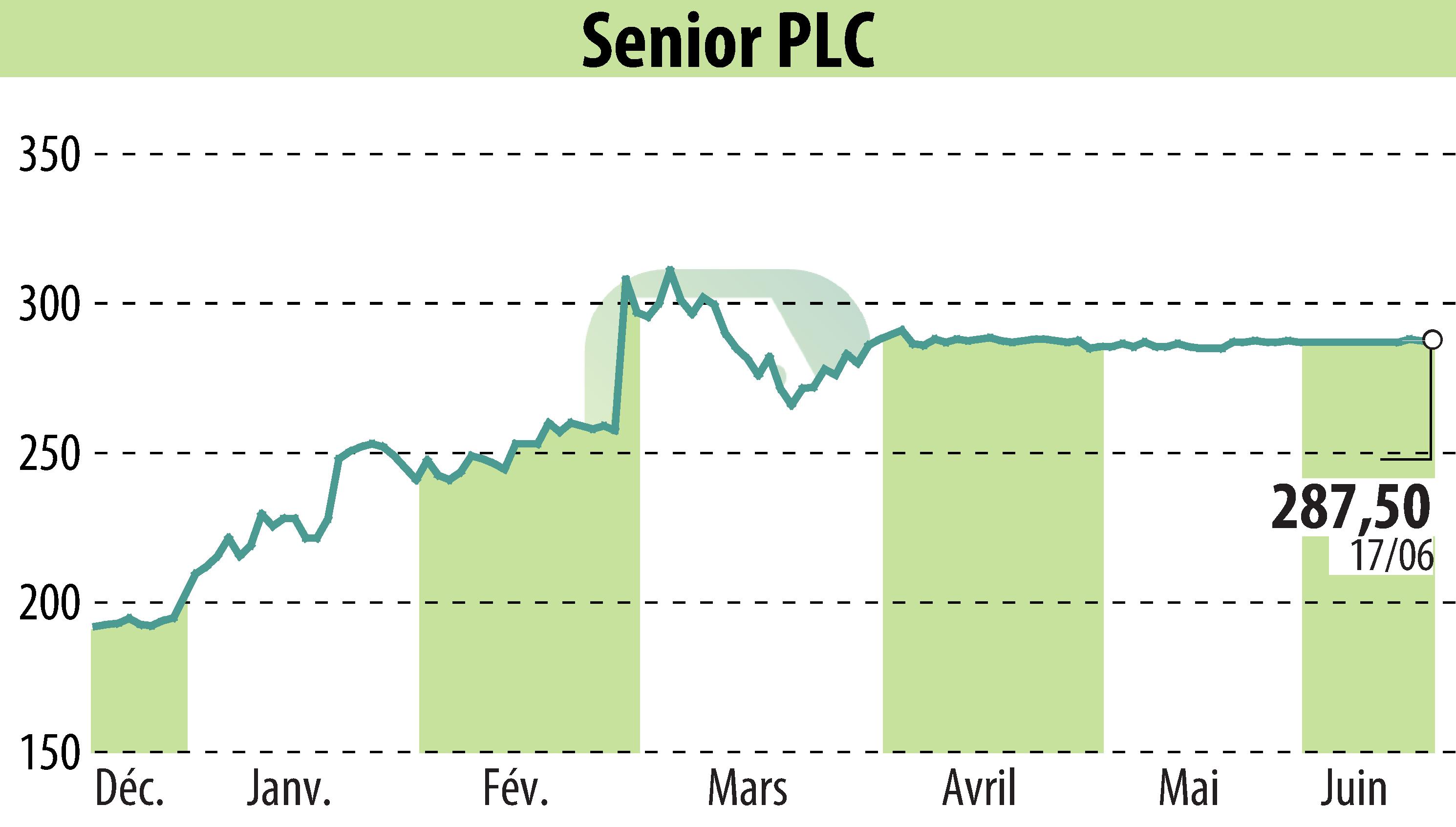 Graphique de l'évolution du cours de l'action Senior Plc (EBR:SNR).