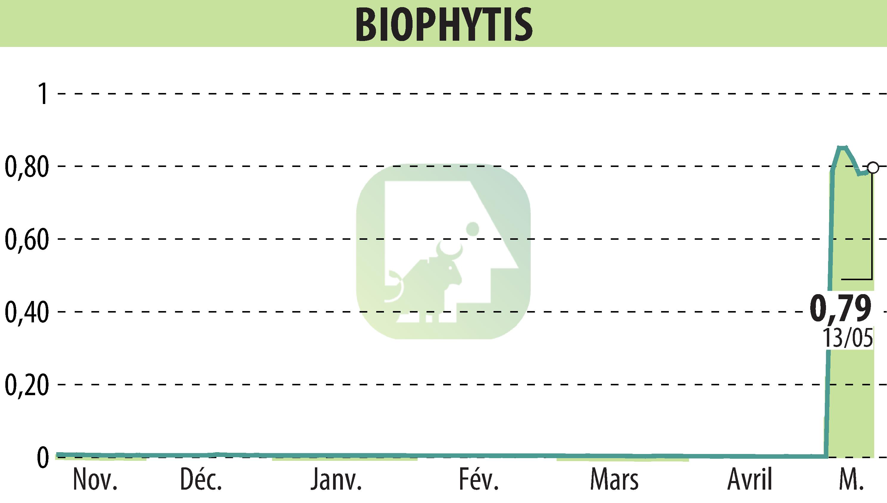Graphique de l'évolution du cours de l'action Biophytis (EPA:ALBPS).