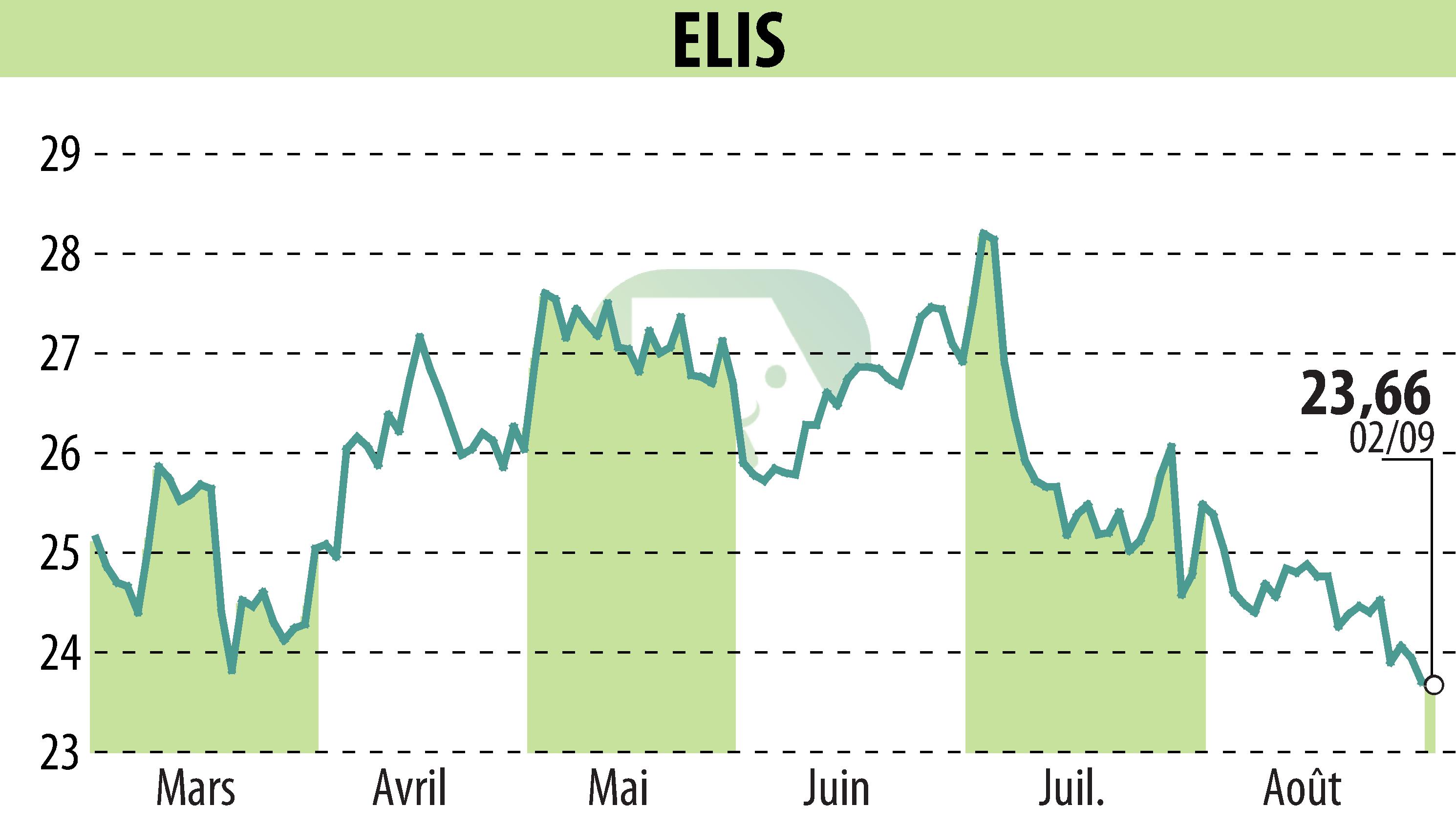 Graphique de l'évolution du cours de l'action ELIS (EPA:ELIS).