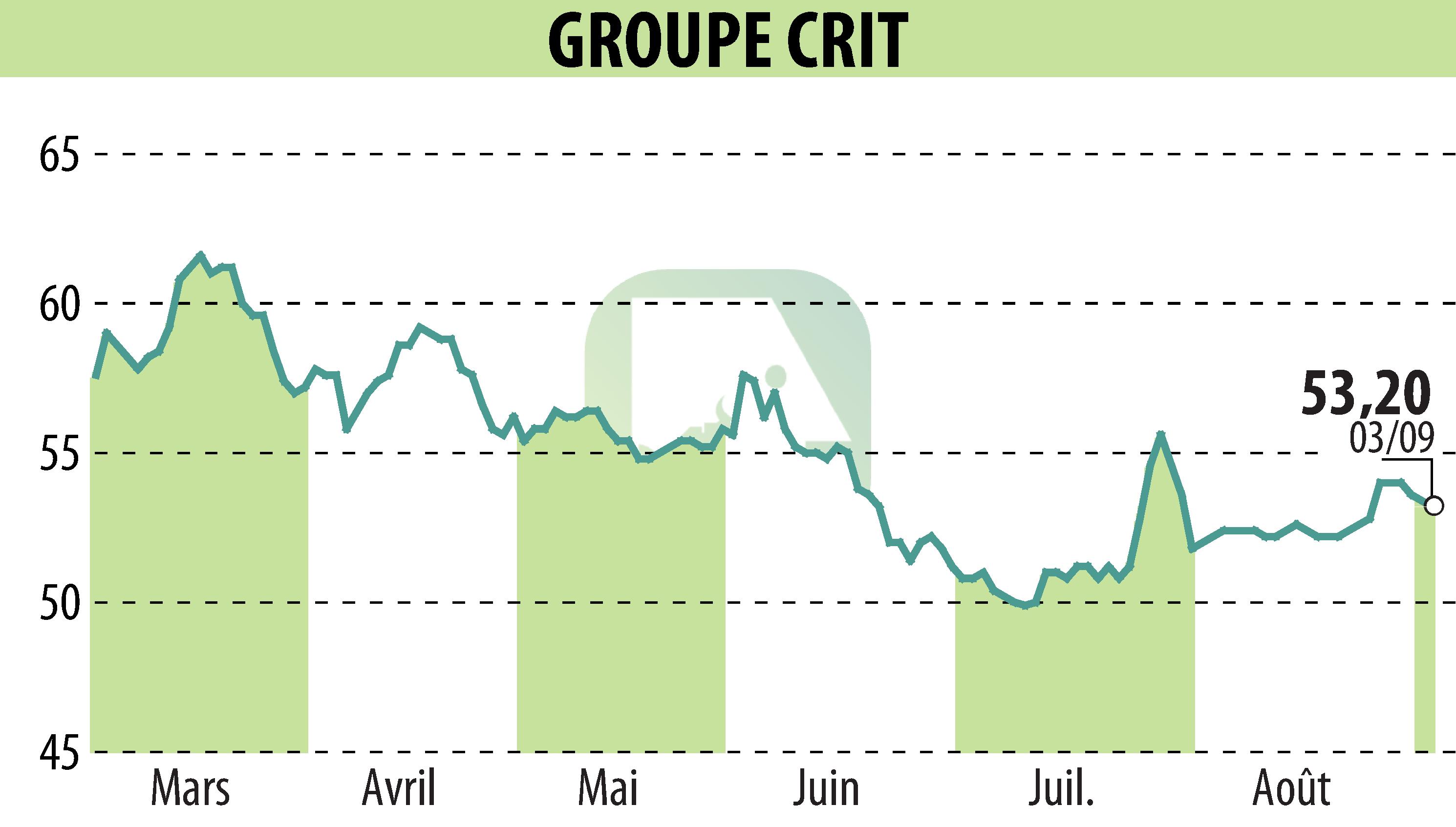 Stock price chart of GROUPE CRIT (EPA:CEN) showing fluctuations.