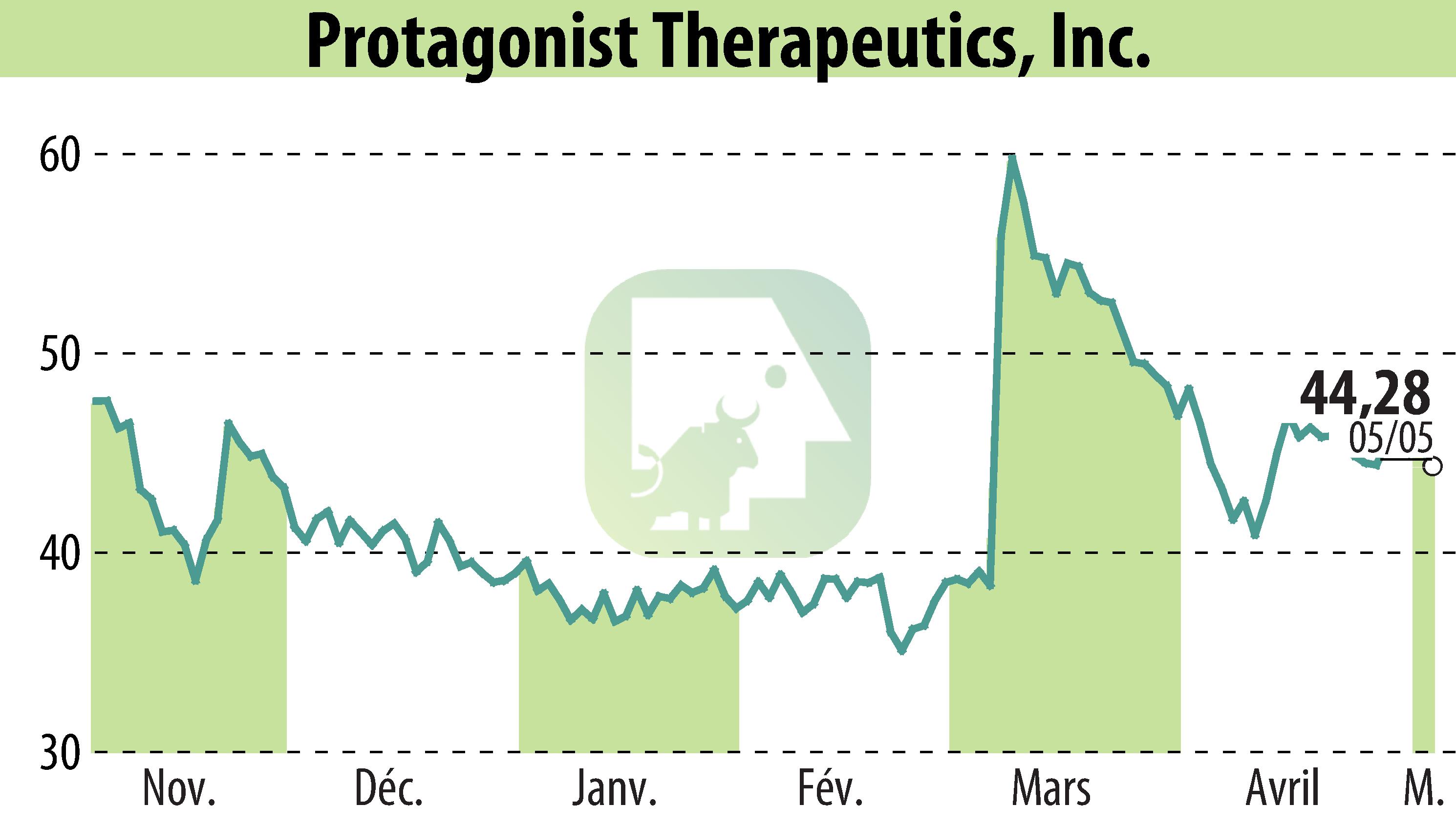 Graphique de l'évolution du cours de l'action Protagonist Therapeutics, Inc. (EBR:PTGX).
