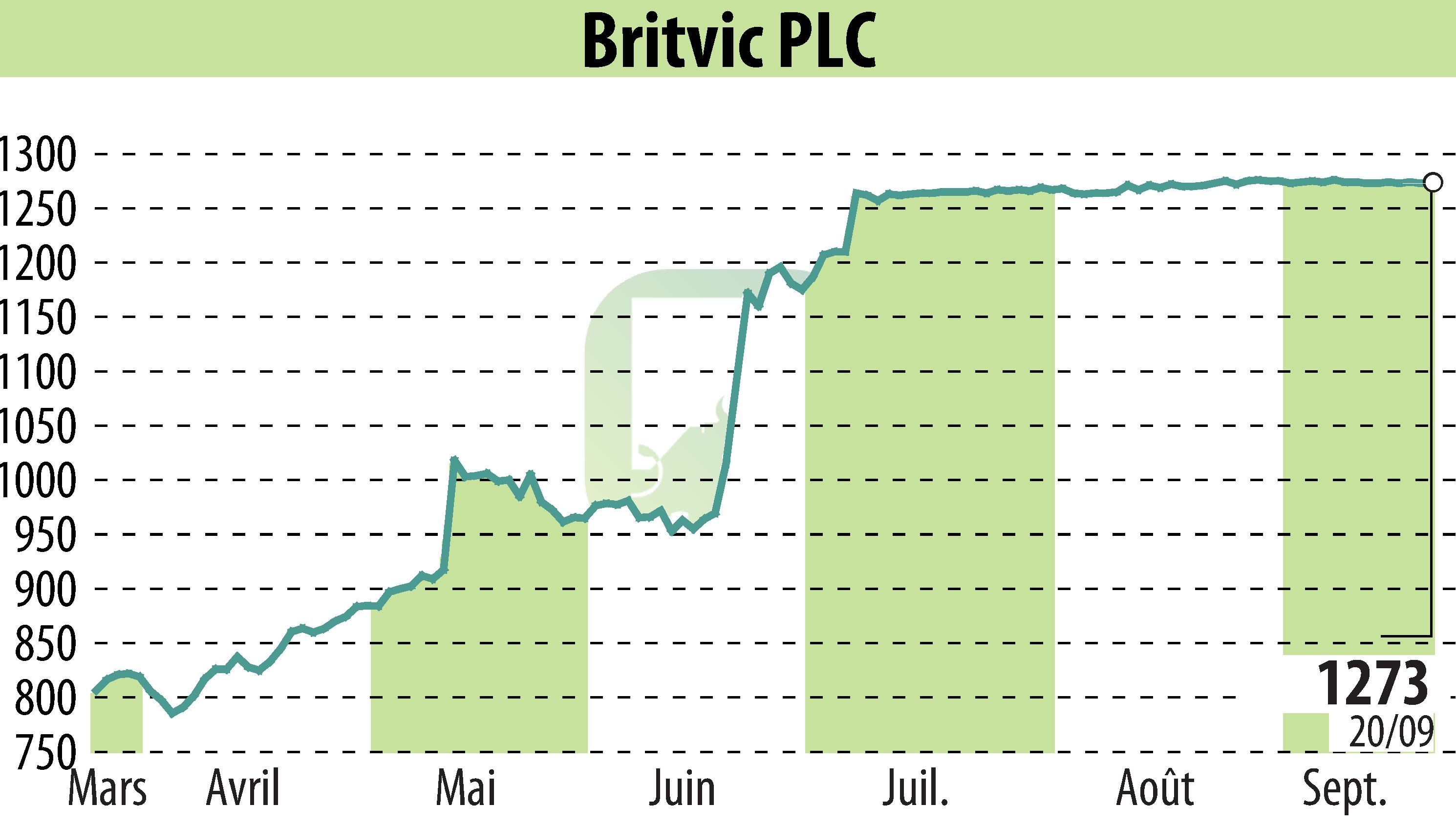 Stock price chart of Britvic Plc  (EBR:BVIC) showing fluctuations.