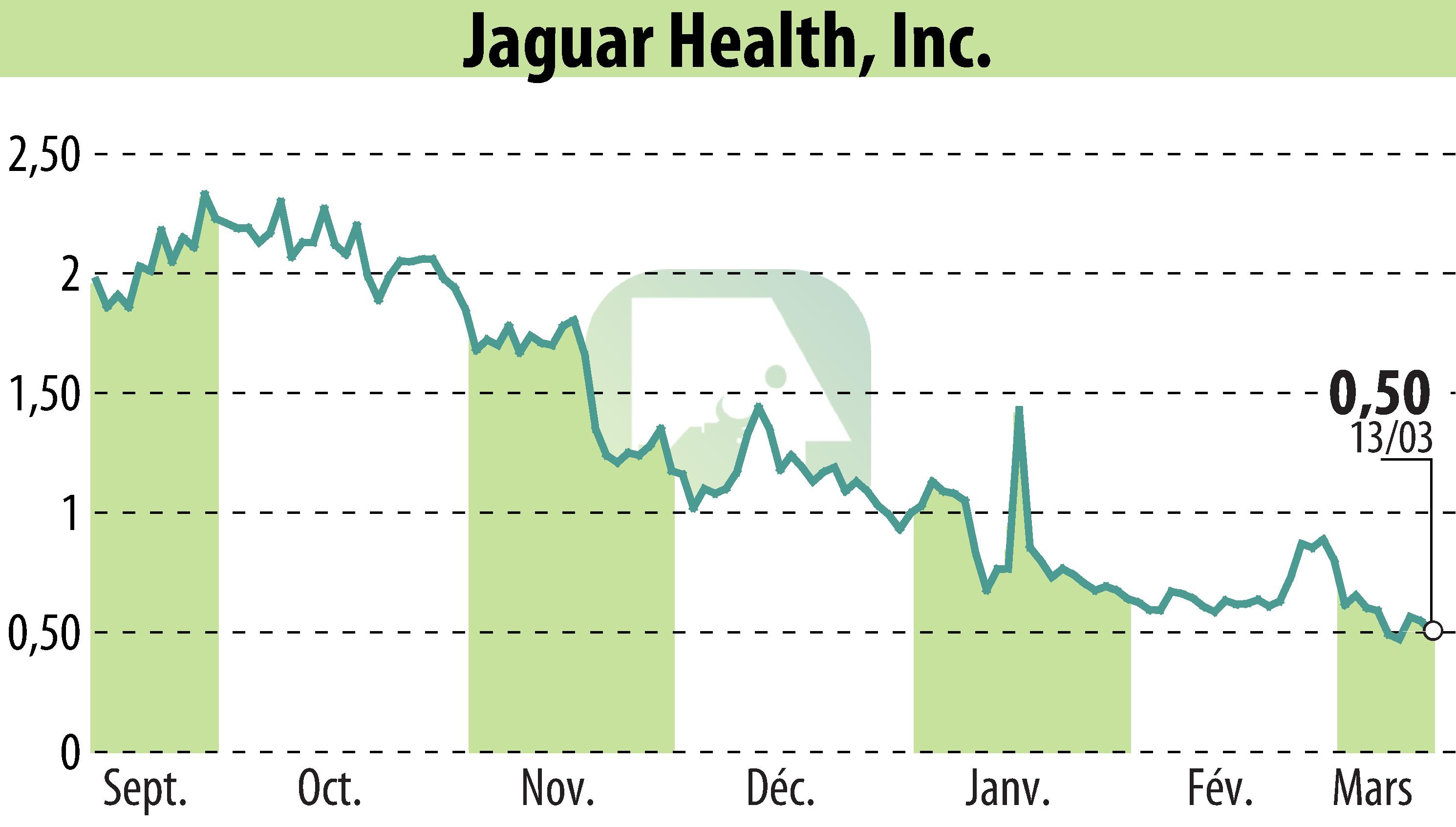 Stock price chart of Jaguar Health, Inc. (EBR:JAGX) showing fluctuations.