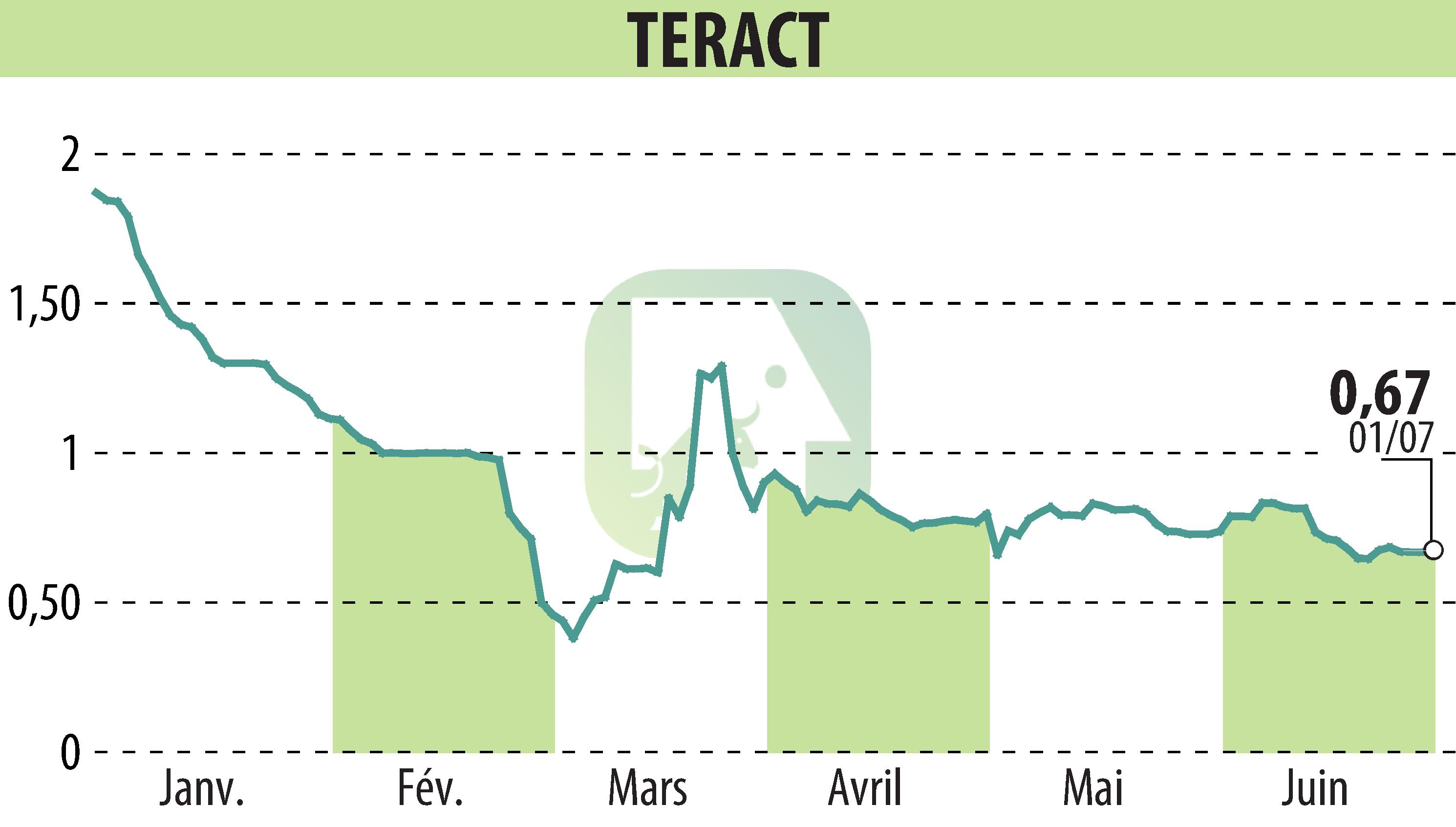 Stock price chart of TERACT (EPA:TRACT) showing fluctuations.