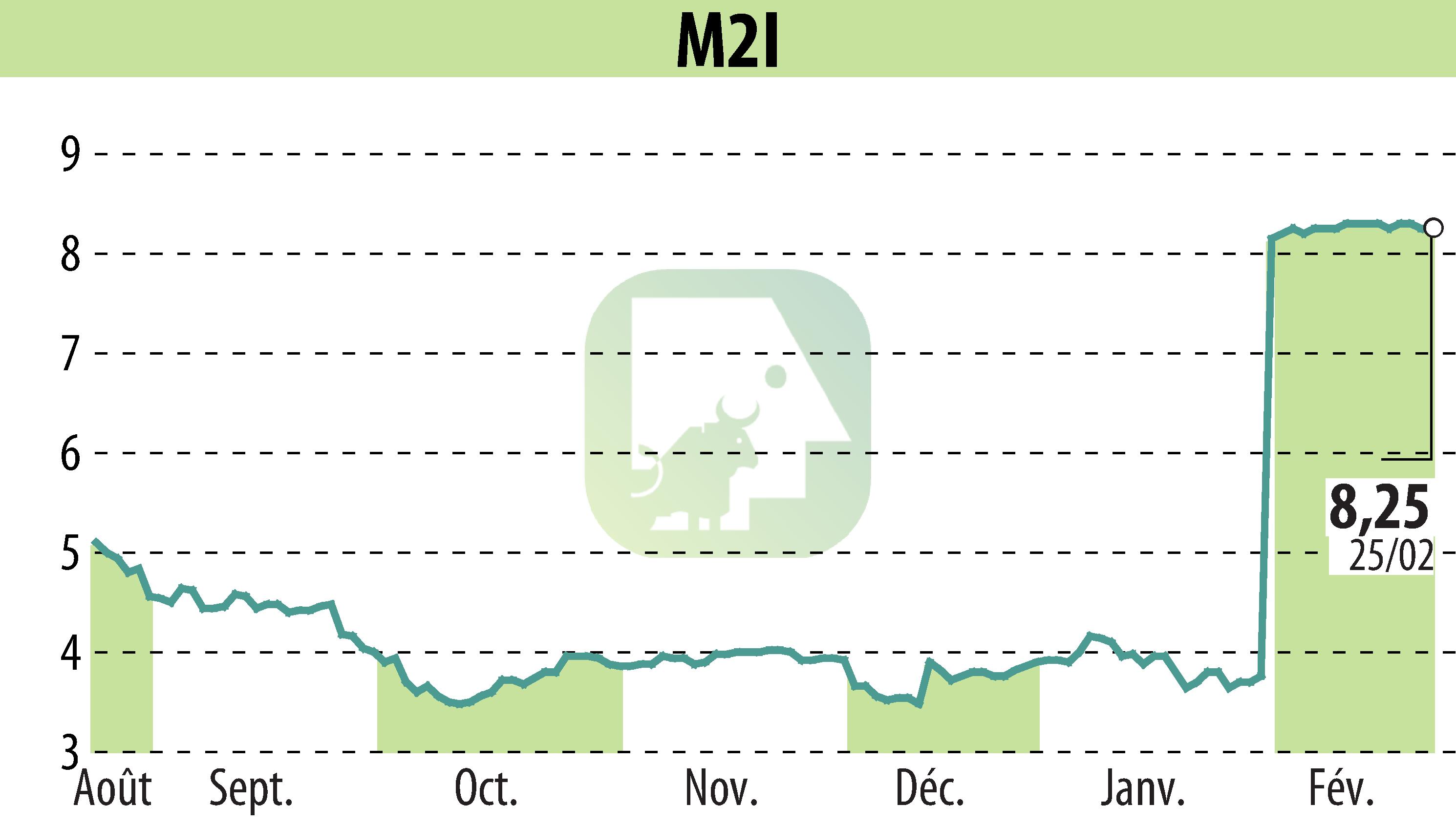 Graphique de l'évolution du cours de l'action M2I (EPA:ALMII).