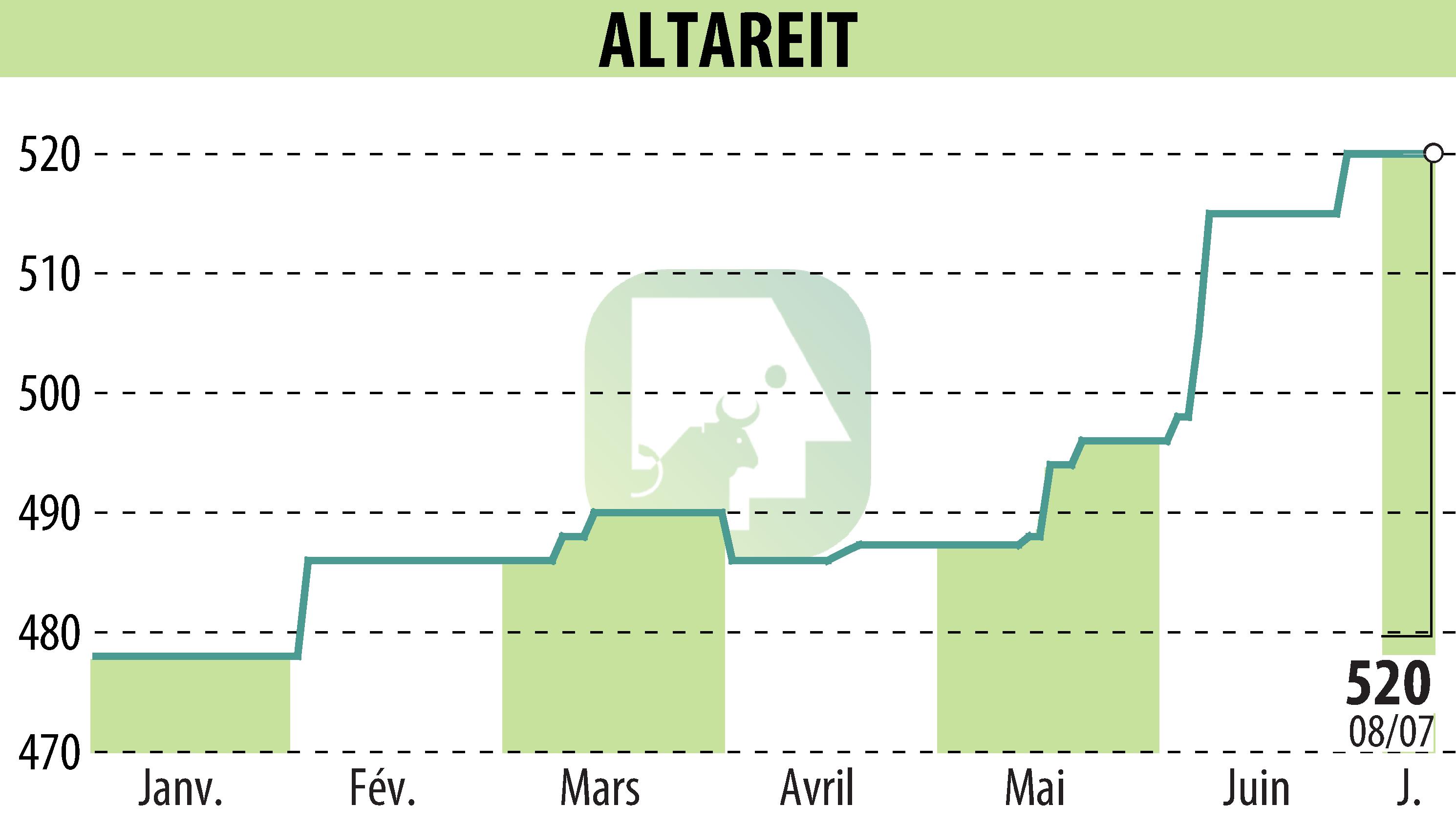 Stock price chart of ALTAREIT (EPA:AREIT) showing fluctuations.