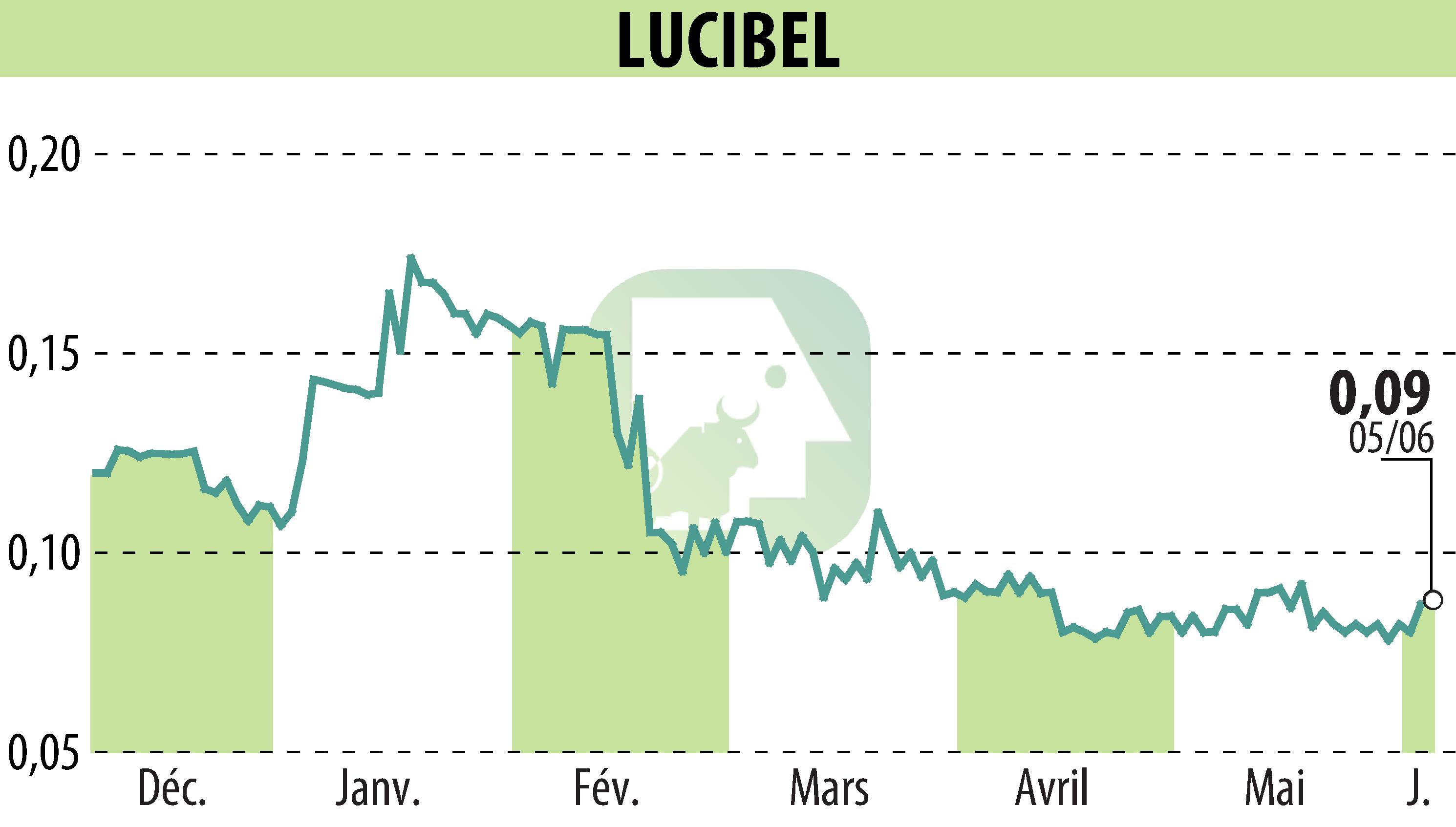 Stock price chart of LUCIBEL (EPA:ALUCI) showing fluctuations.