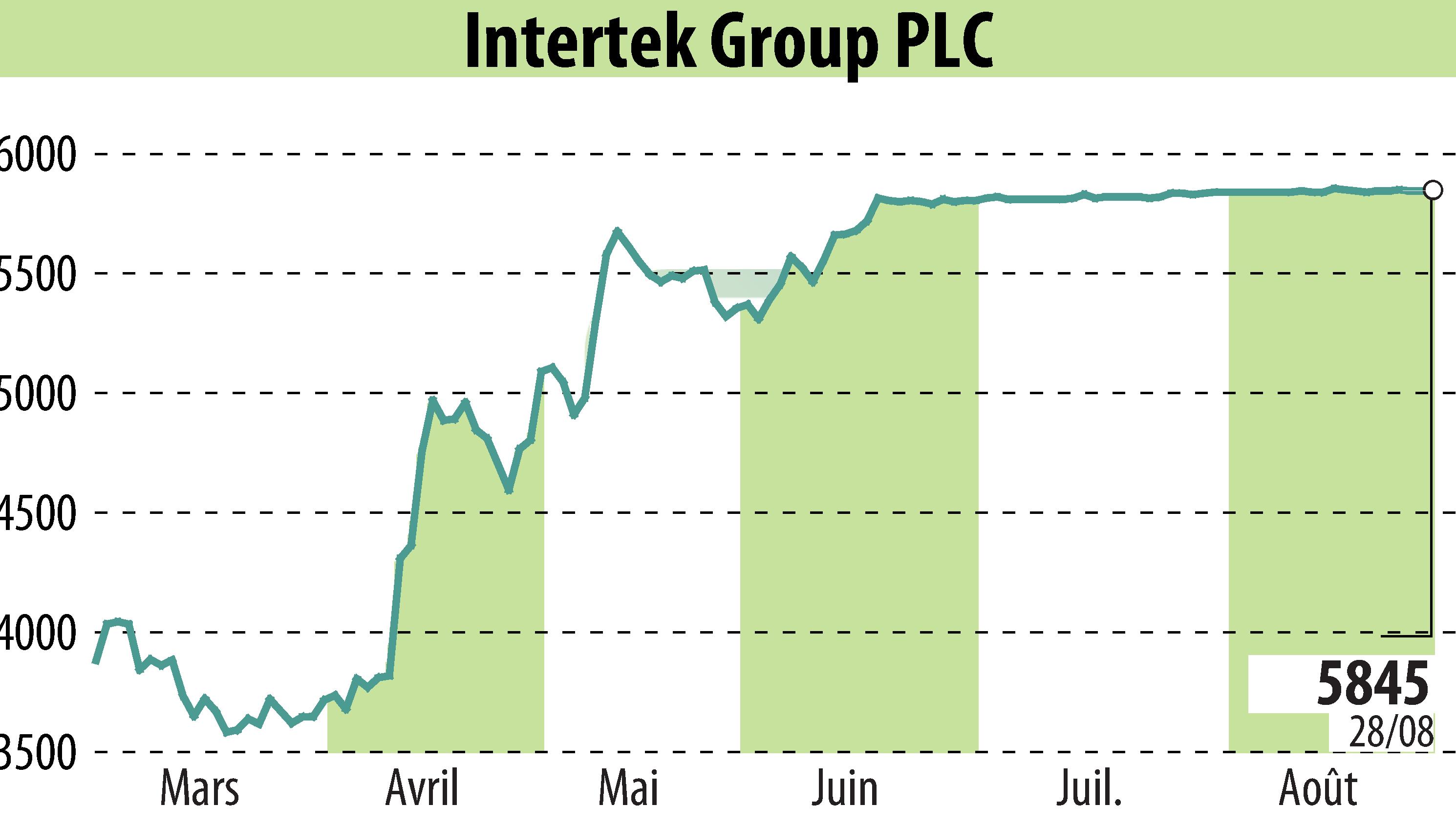 Graphique de l'évolution du cours de l'action Intertek Group Plc (EBR:ITRK).