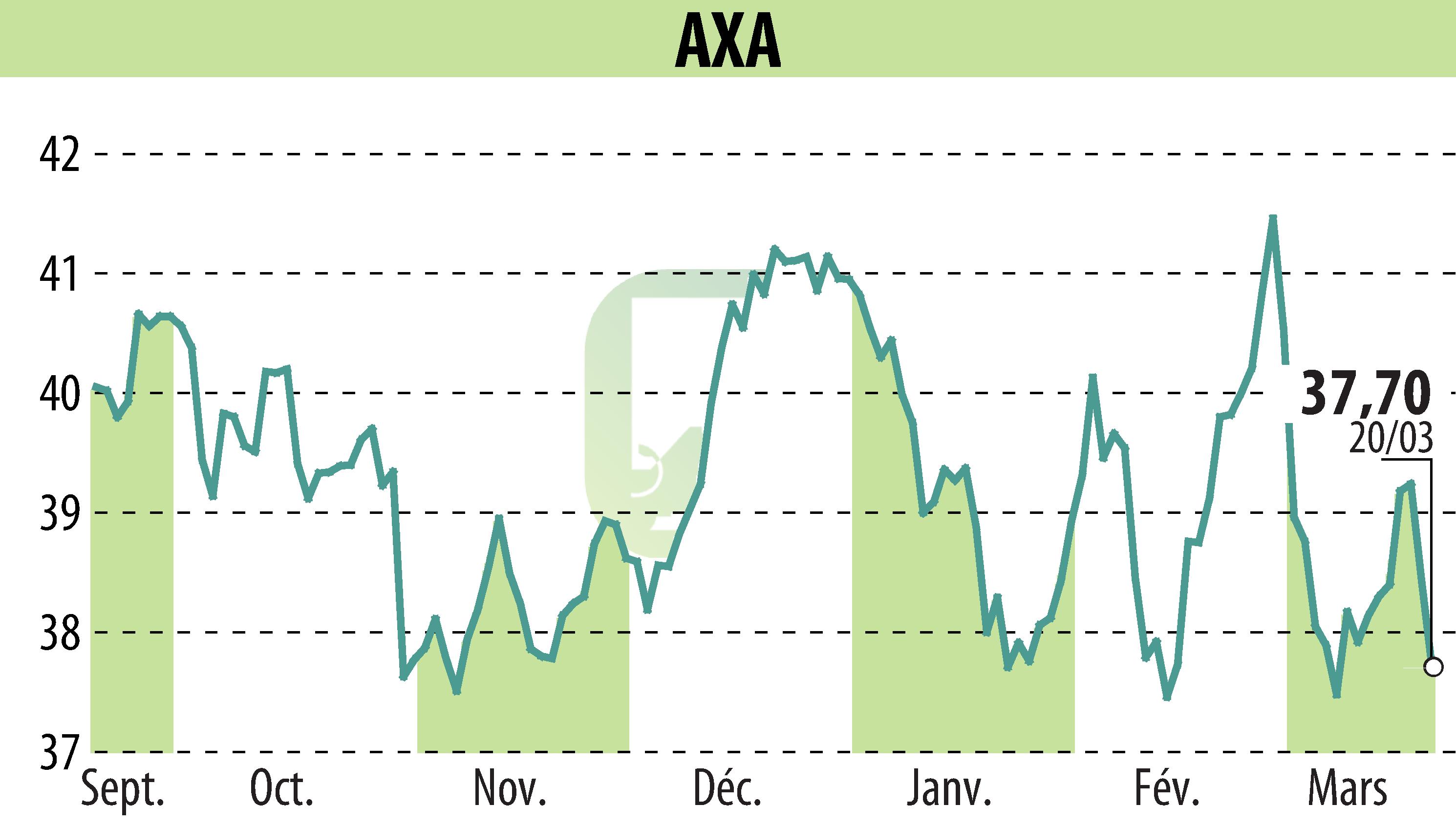 Graphique de l'évolution du cours de l'action AXA (EPA:CS).