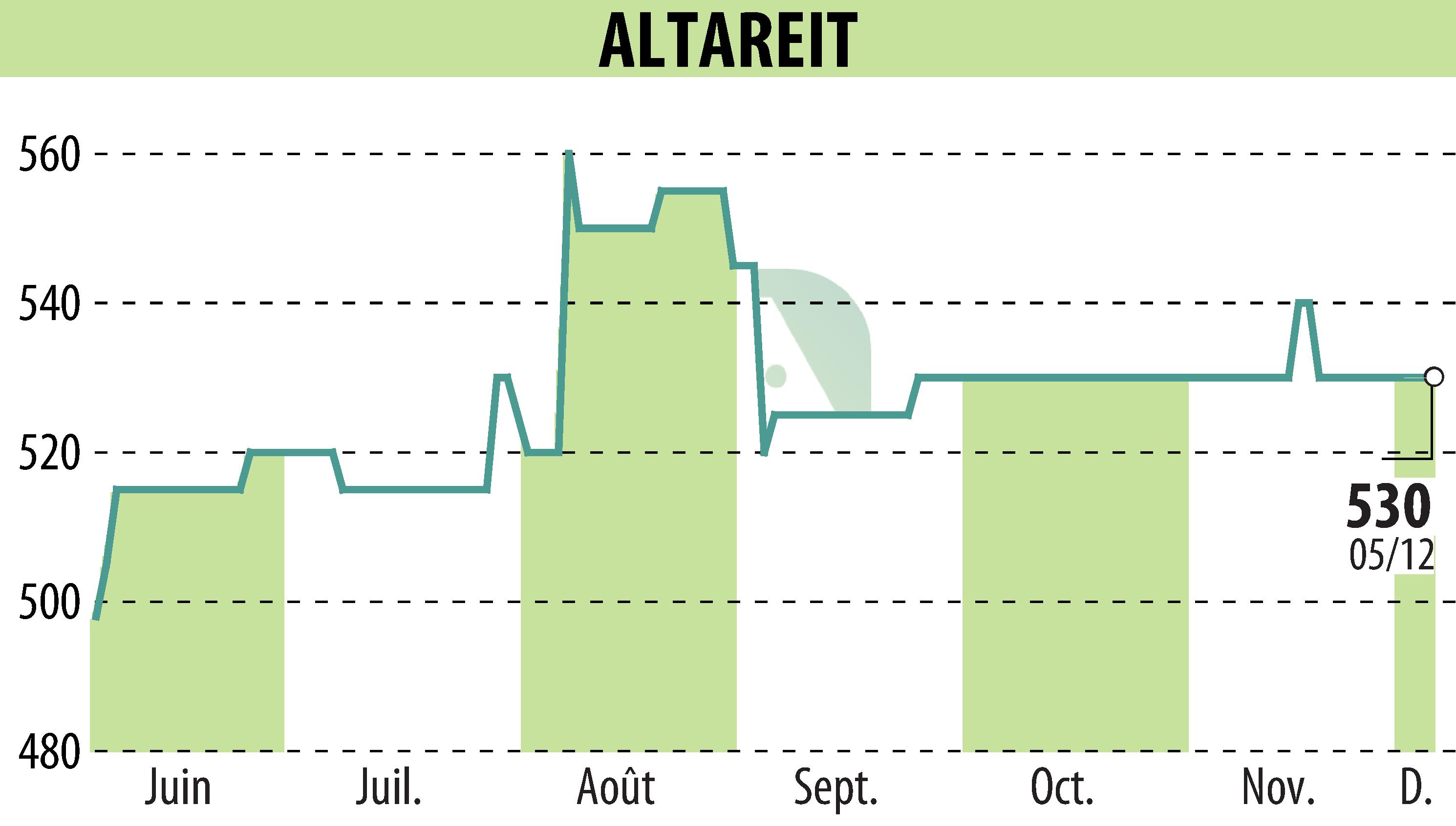 Stock price chart of ALTAREIT (EPA:AREIT) showing fluctuations.