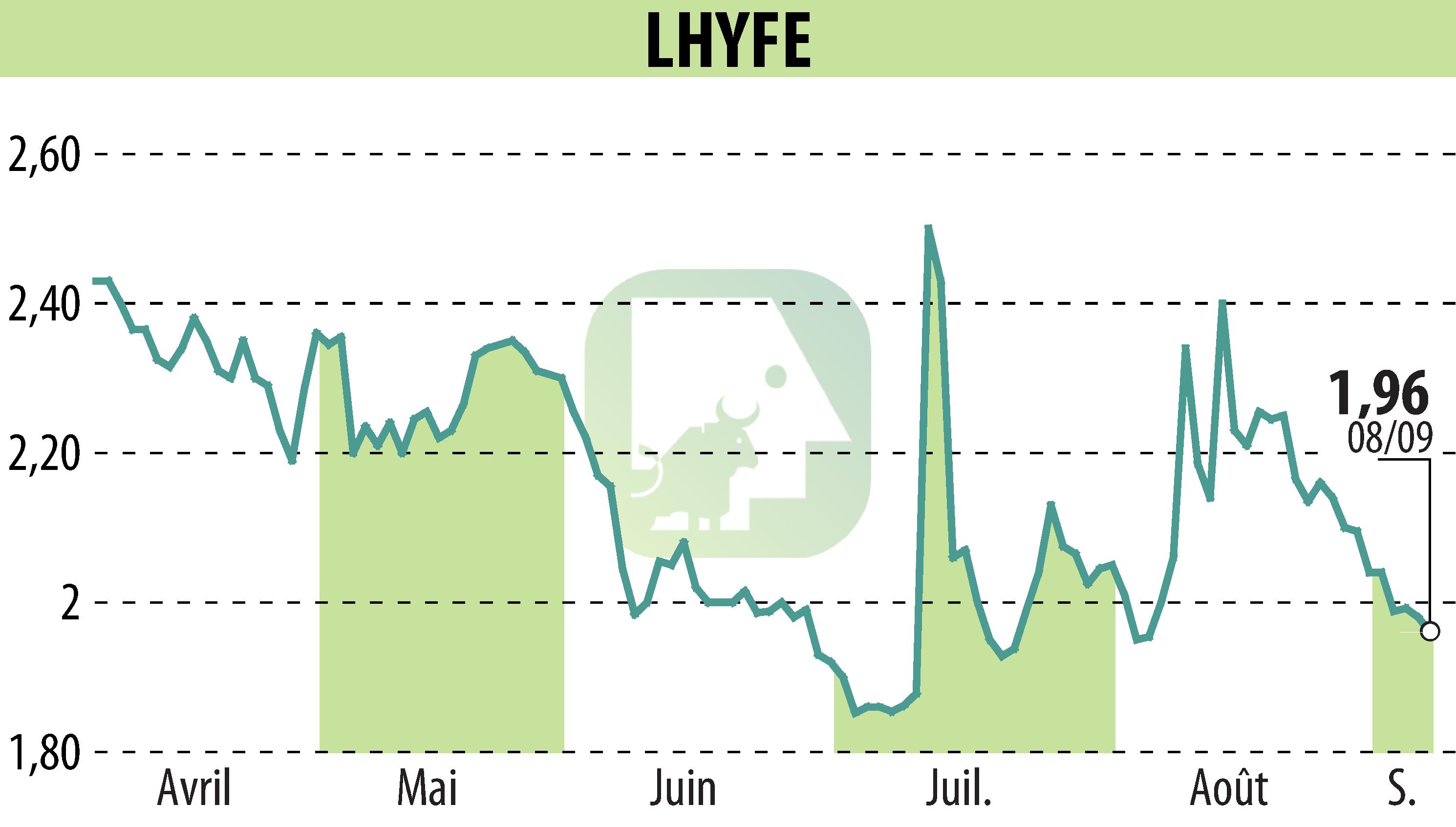 Stock price chart of LHYFE (EPA:LHYFE) showing fluctuations.