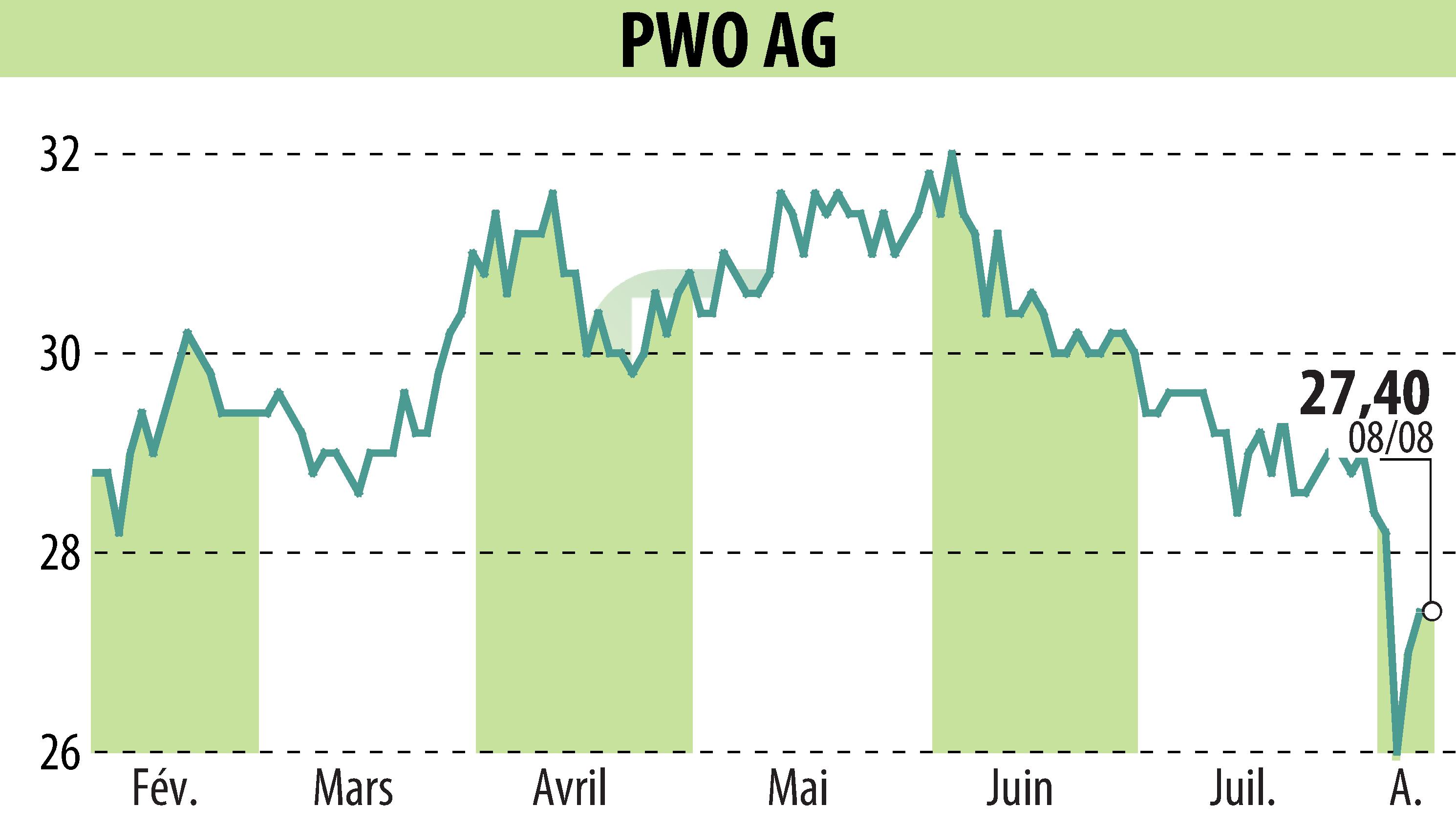 Graphique de l'évolution du cours de l'action Progress-Werk Oberkirch AG (EBR:PWO).