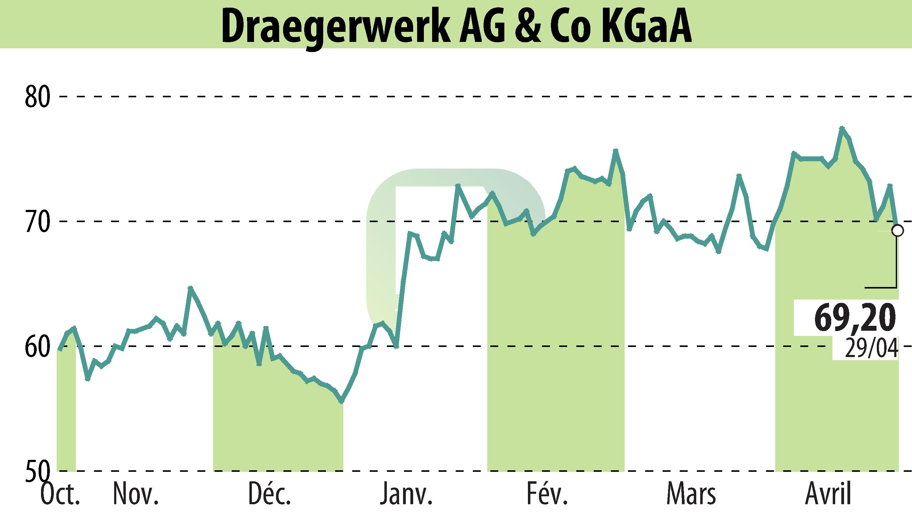 Stock price chart of Drägerwerk AG & Co. KGaA (EBR:DRW8) showing fluctuations.