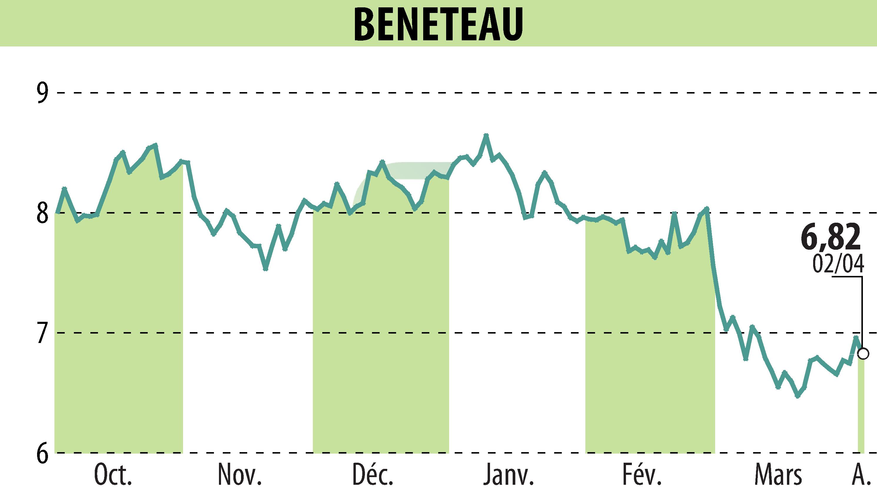 Stock price chart of BENETEAU (EPA:BEN) showing fluctuations.
