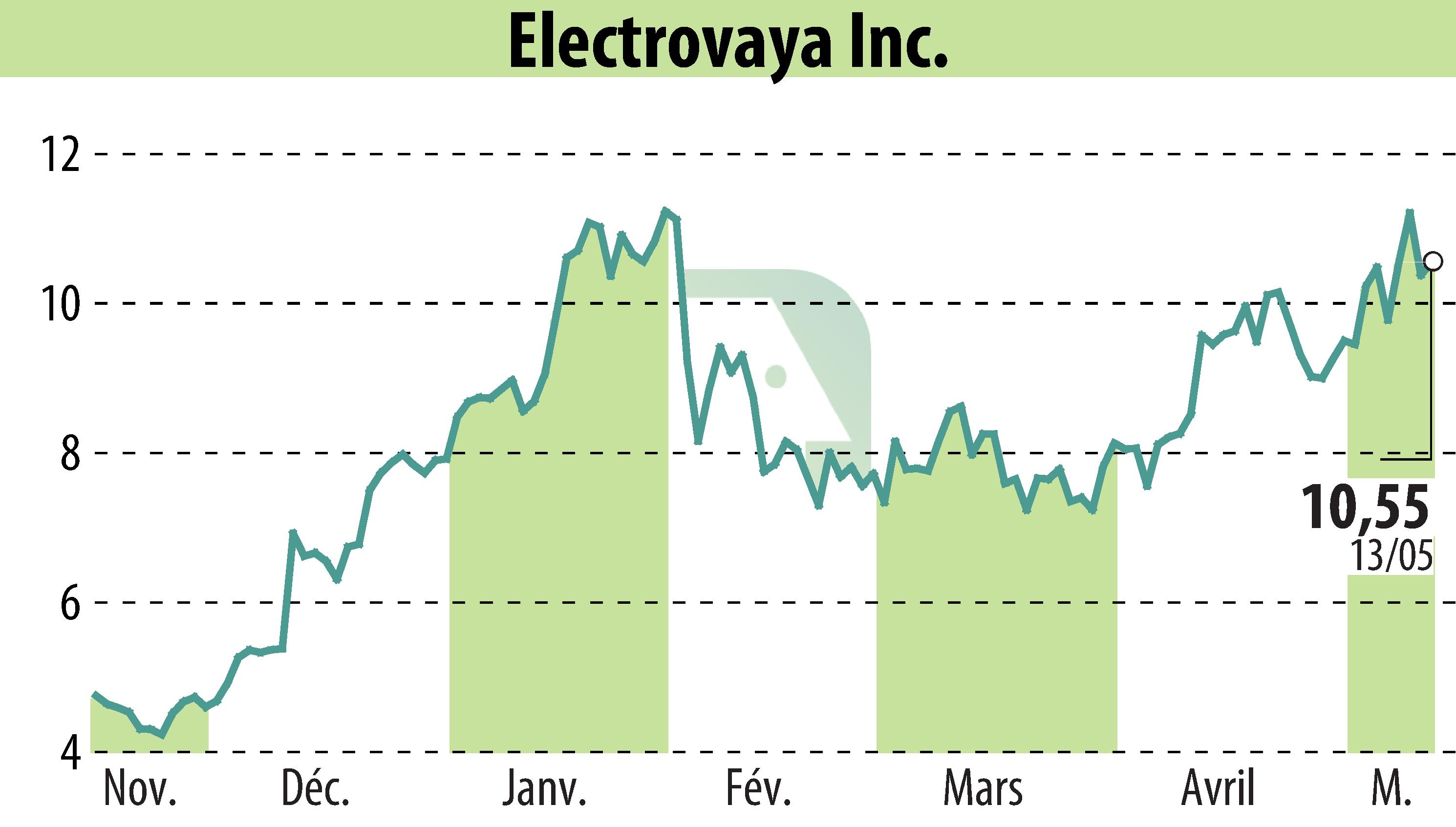 Stock price chart of Electrovaya, Inc. (EBR:ELVA) showing fluctuations.