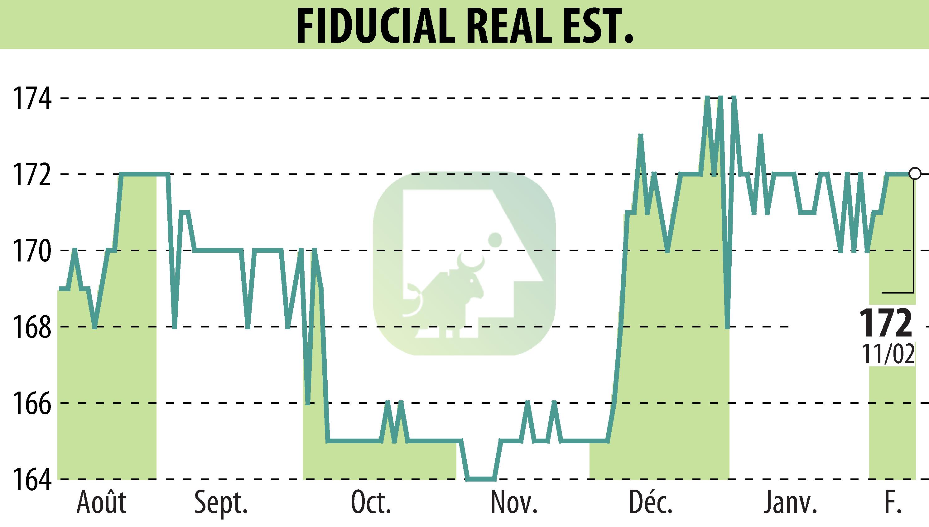Graphique de l'évolution du cours de l'action FIDUCIAL REAL ESTATE (EPA:ORIA).