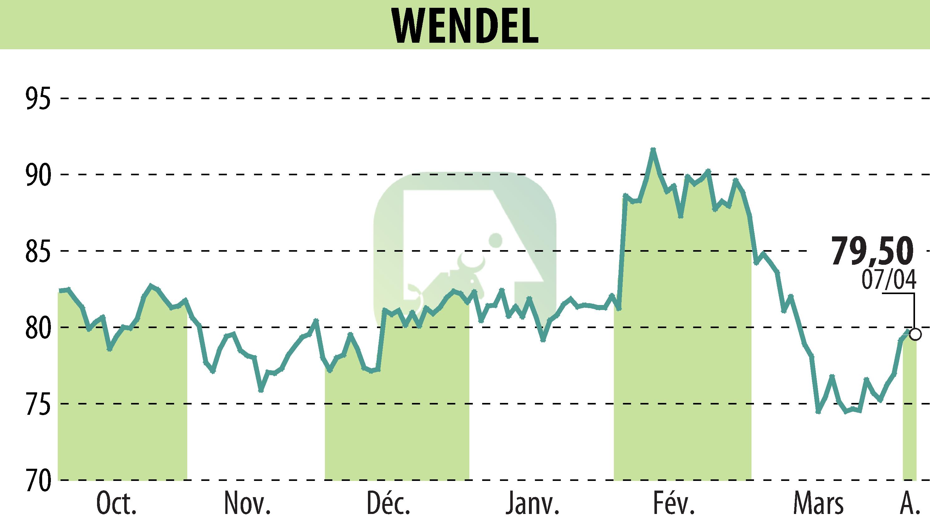 Stock price chart of WENDEL INVESTISSEMENT (EPA:MF) showing fluctuations.