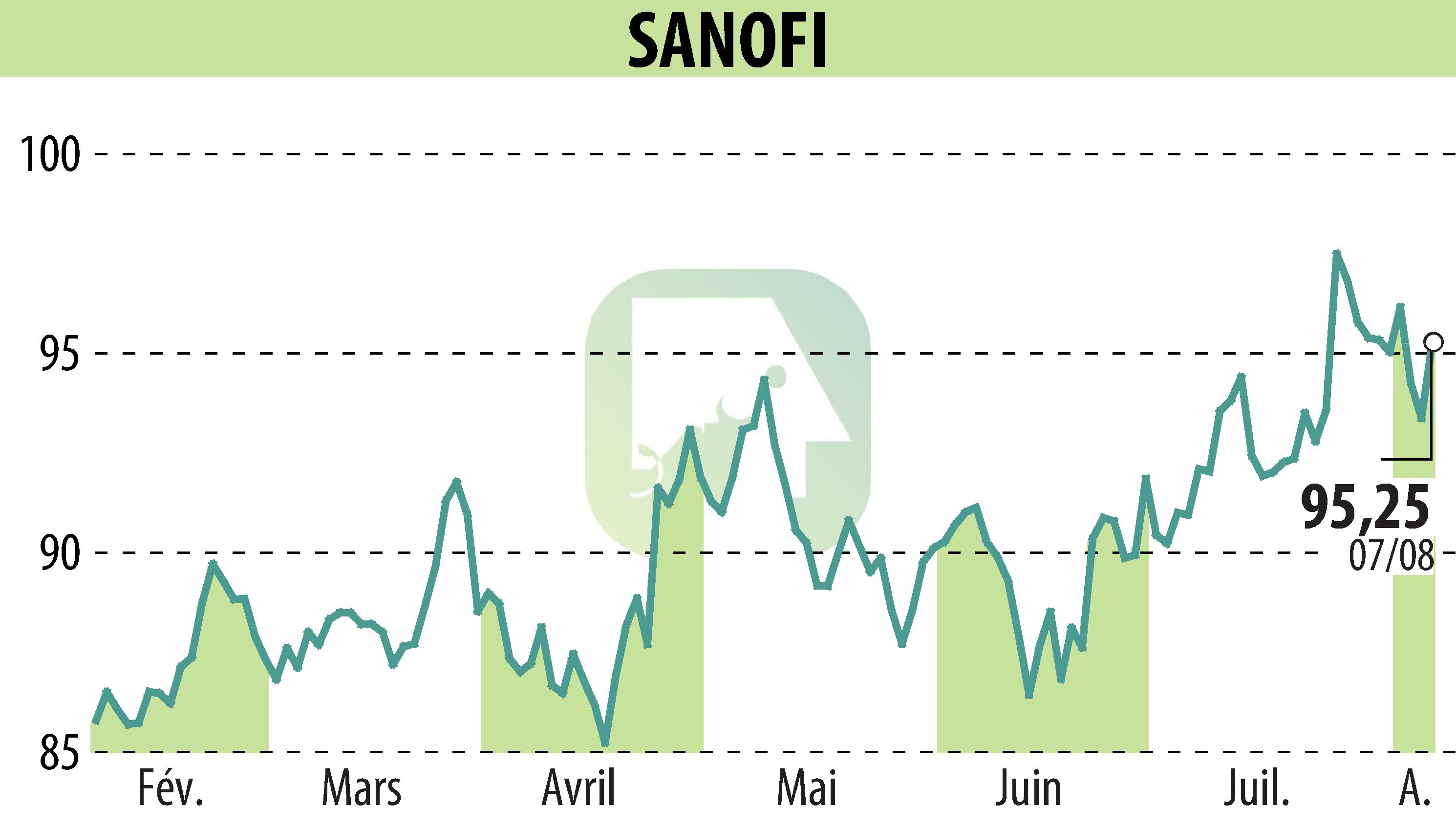 Graphique de l'évolution du cours de l'action SANOFI-AVENTIS (EPA:SAN).