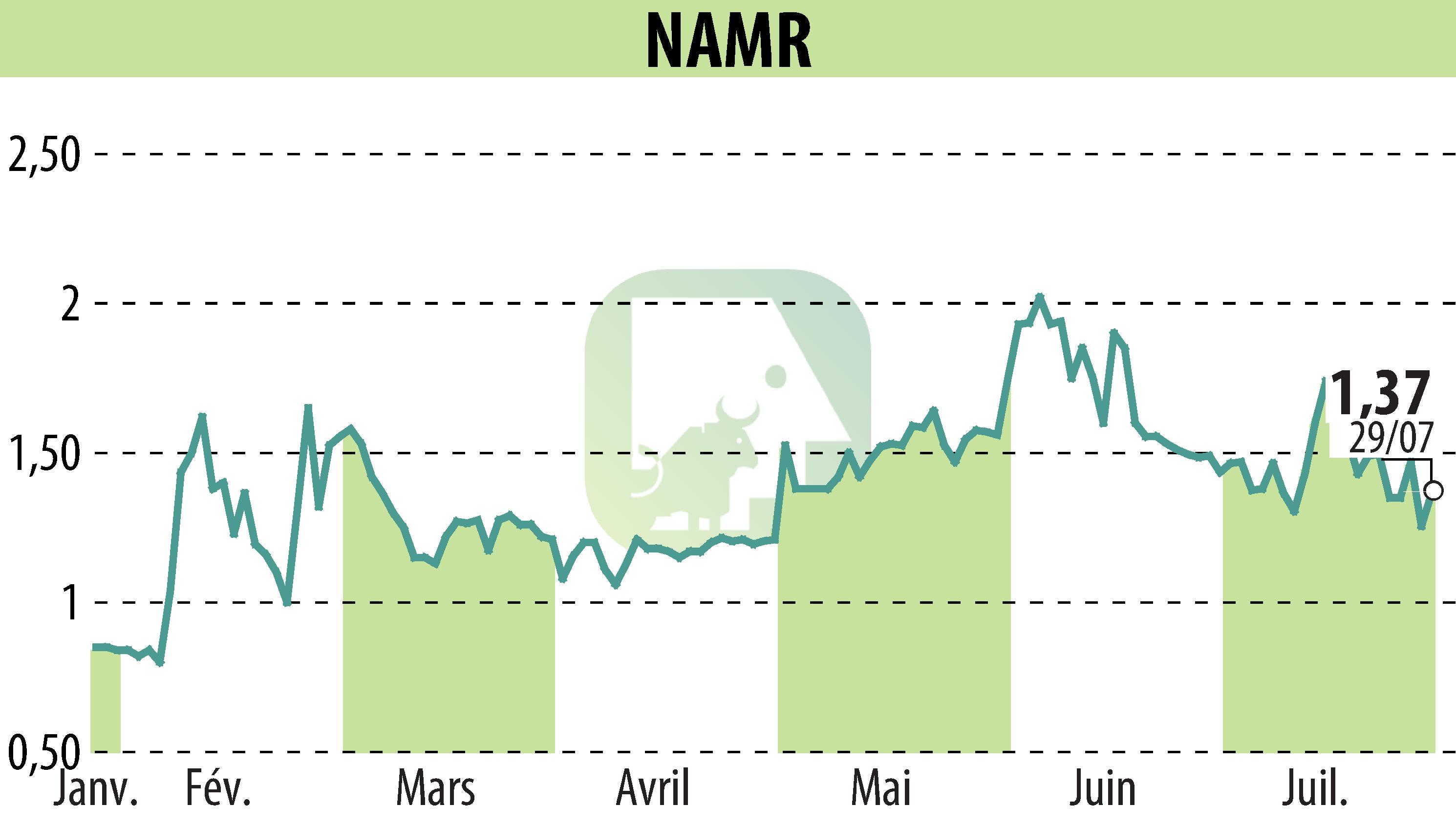 Stock price chart of NamR (EPA:ALNMR) showing fluctuations.