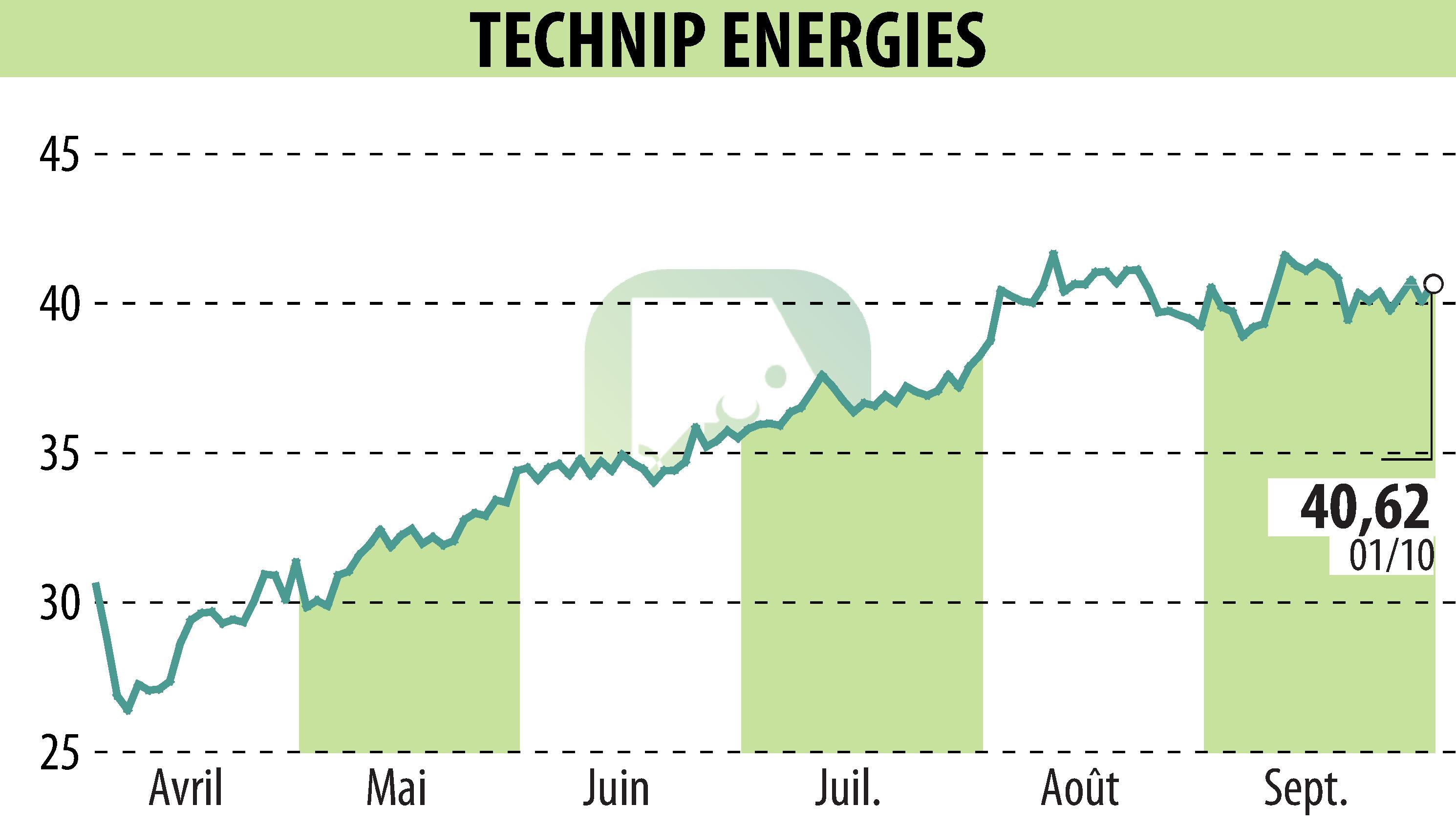 Graphique de l'évolution du cours de l'action TECHNIP ENERGIES N.V. (EPA:TE).
