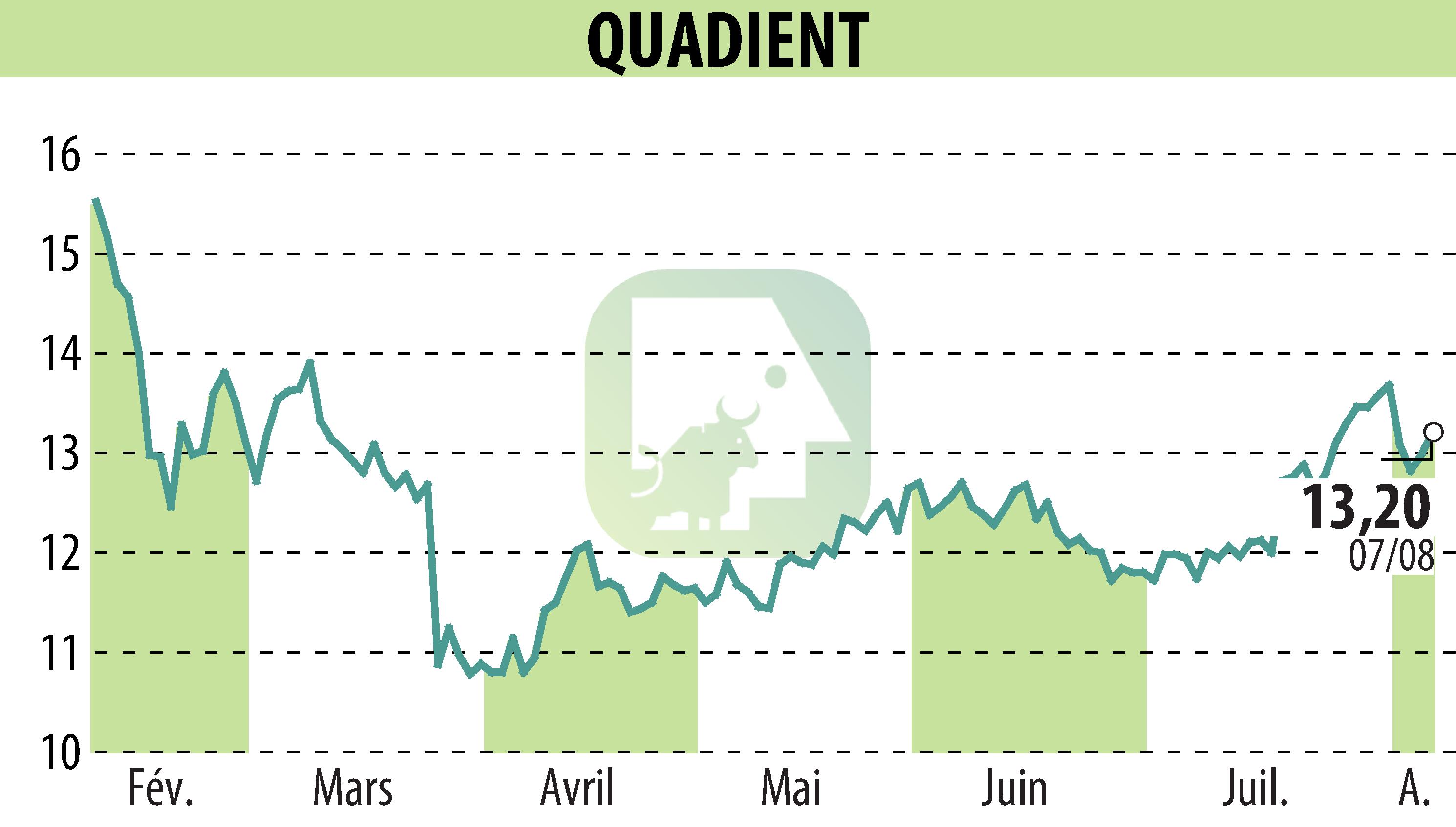 Graphique de l'évolution du cours de l'action QUADIENT (EPA:QDT).