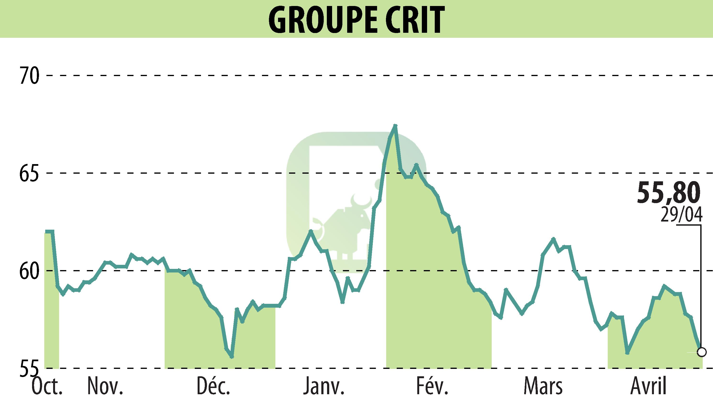 Graphique de l'évolution du cours de l'action GROUPE CRIT (EPA:CEN).