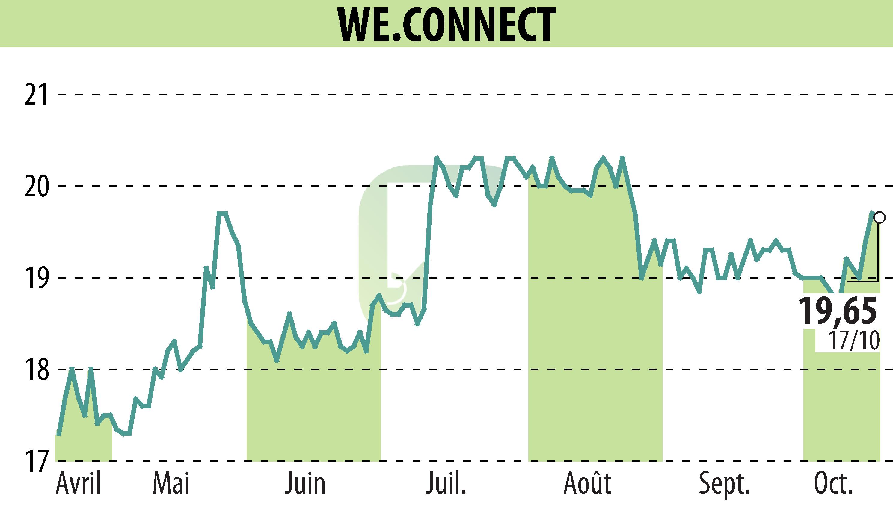Stock price chart of WE.CONNECT (EPA:ALWEC) showing fluctuations.