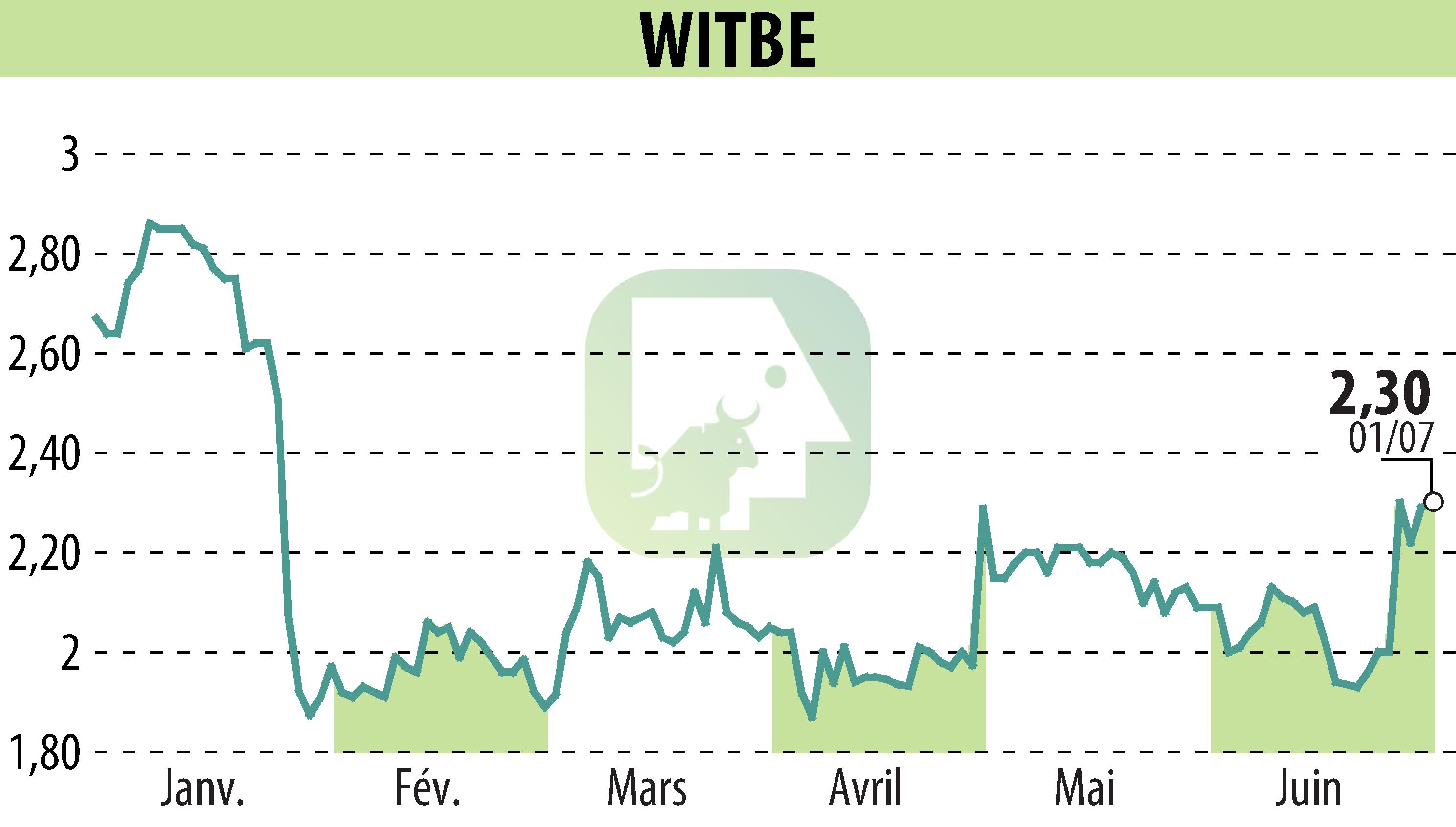 Graphique de l'évolution du cours de l'action WITBE (EPA:ALWIT).