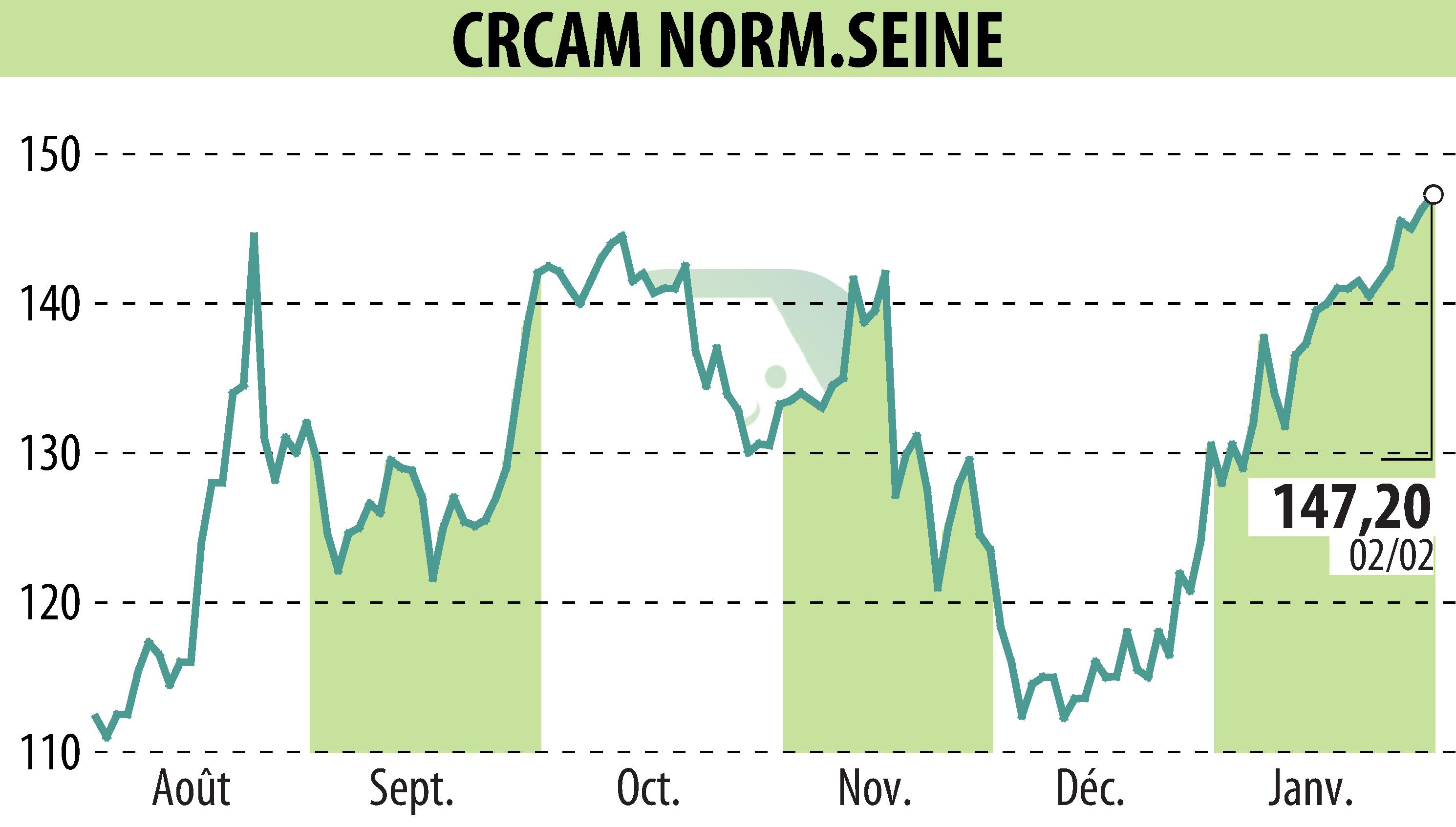 Stock price chart of CREDIT AGRICOLE DE NORMANDIE SEINE (EPA:CCN) showing fluctuations.