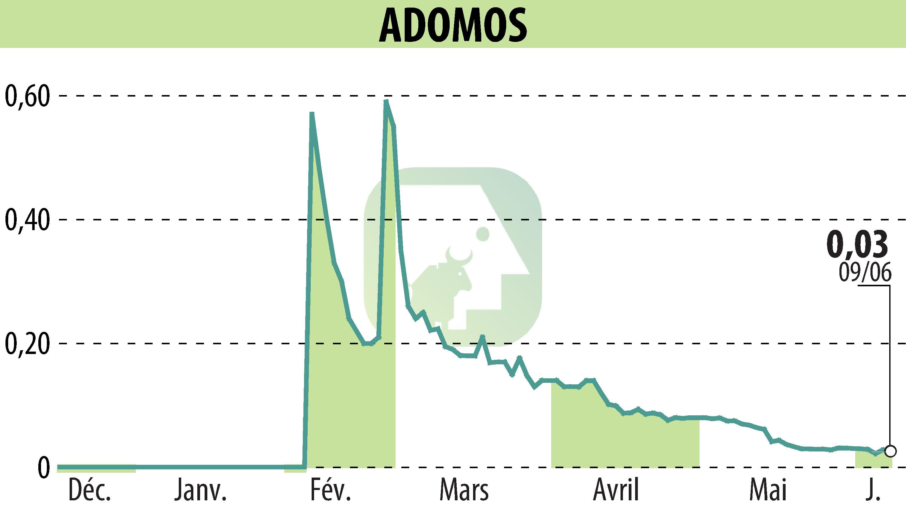 Stock price chart of ADOMOS (EPA:ALADO) showing fluctuations.
