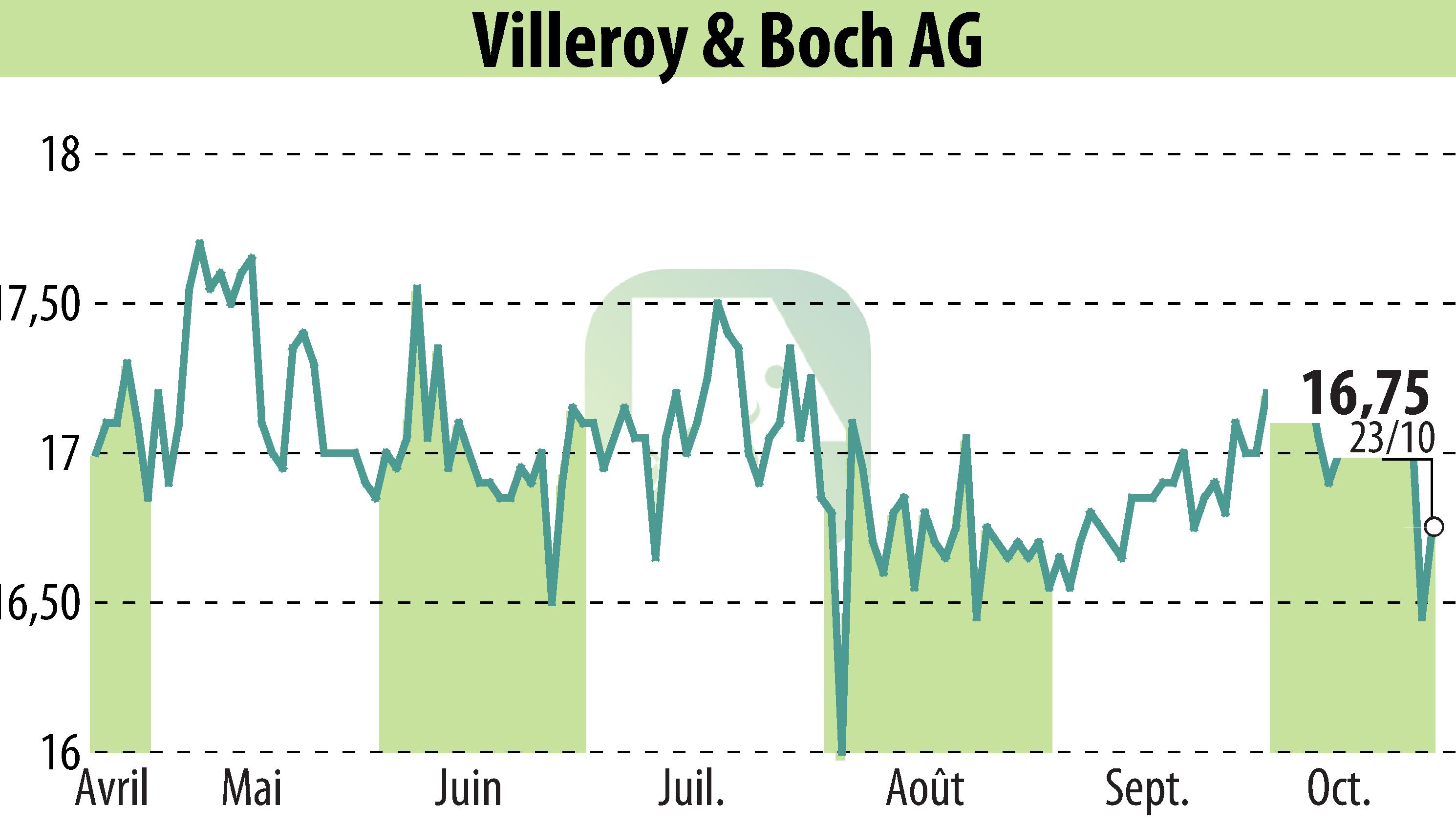 Stock price chart of Villeroy & Boch AG (EBR:VIB3) showing fluctuations.