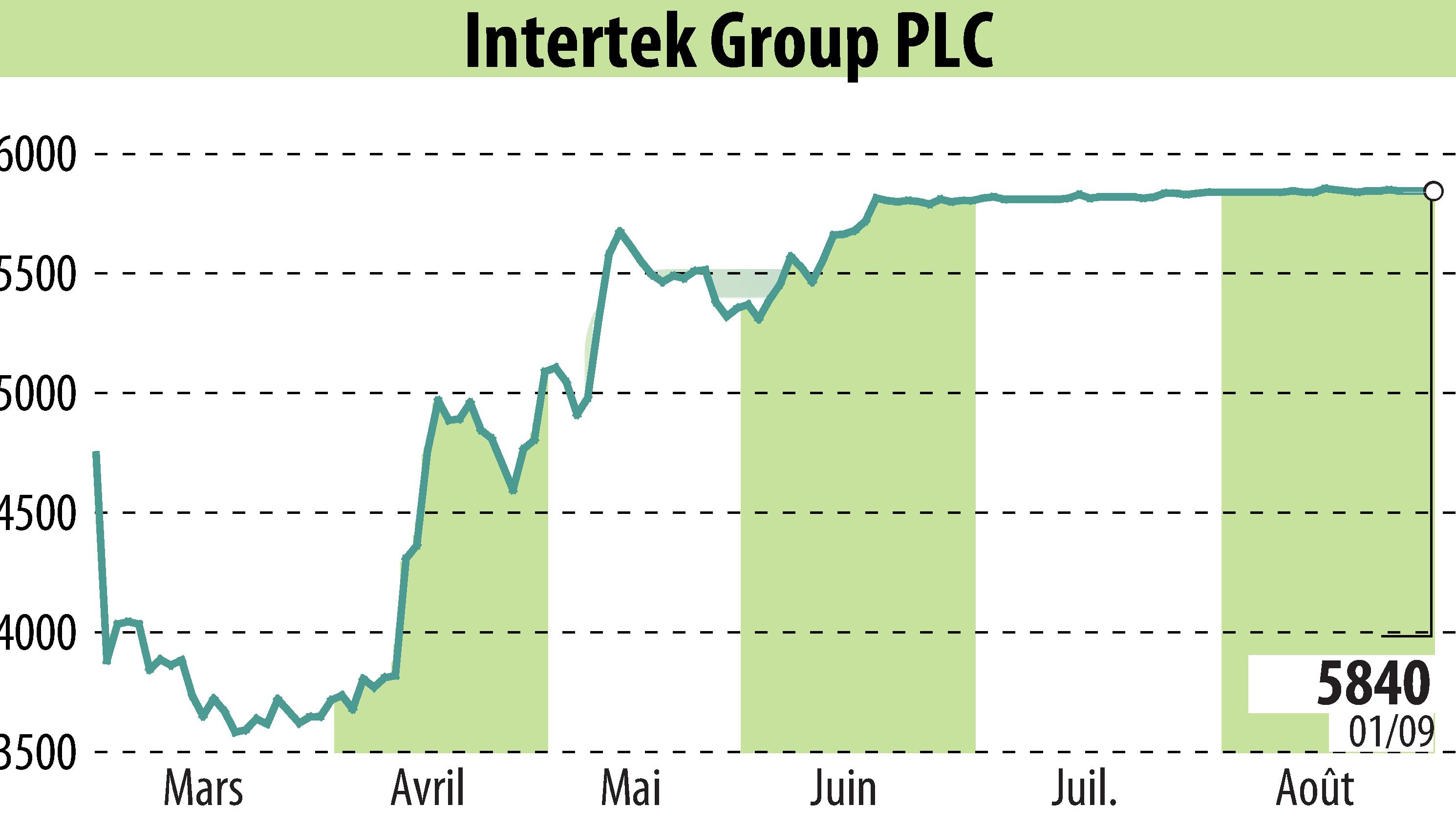 Graphique de l'évolution du cours de l'action Intertek Group Plc (EBR:ITRK).