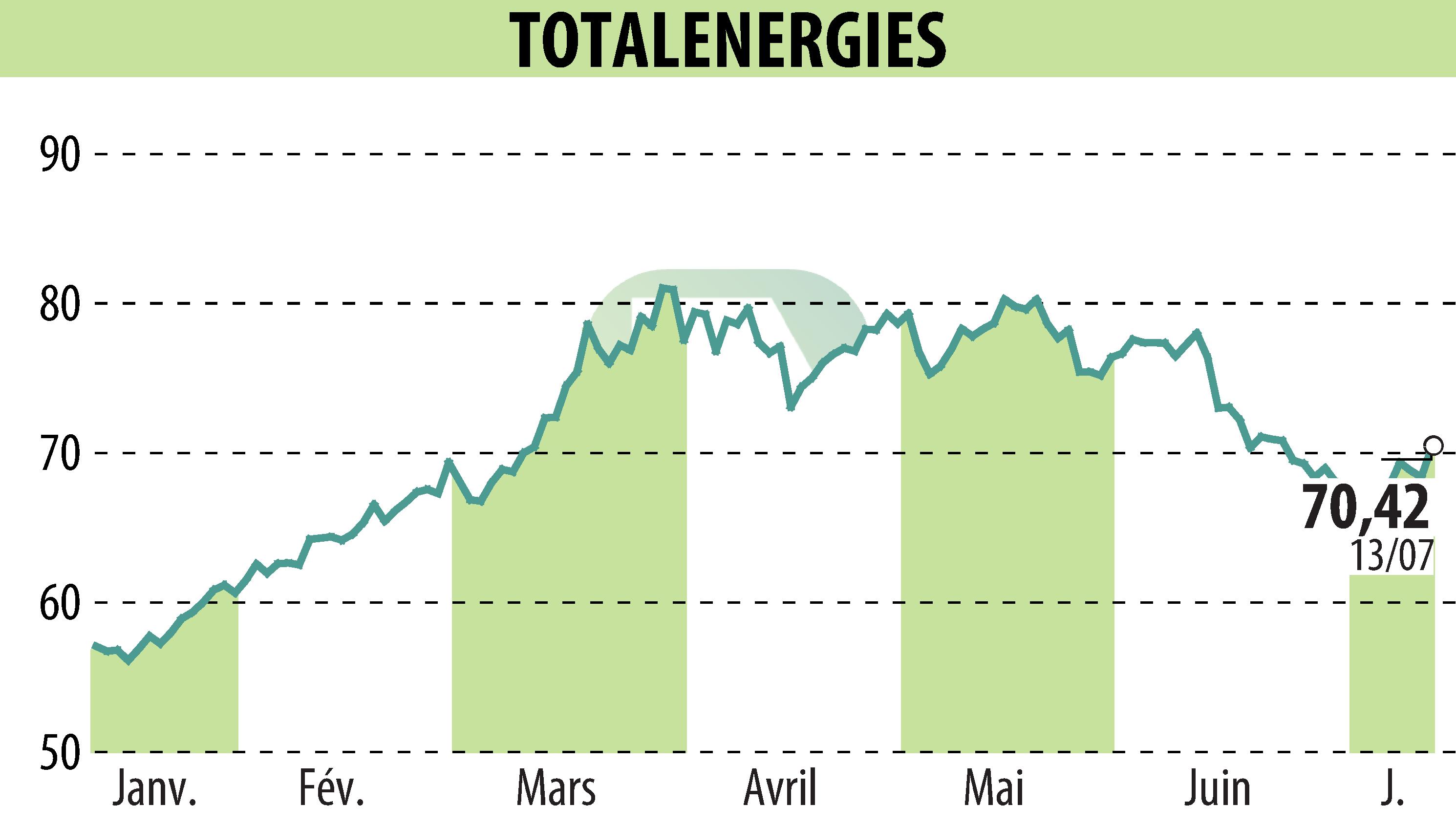 Stock price chart of TOTALENERGIES (EPA:TTE) showing fluctuations.