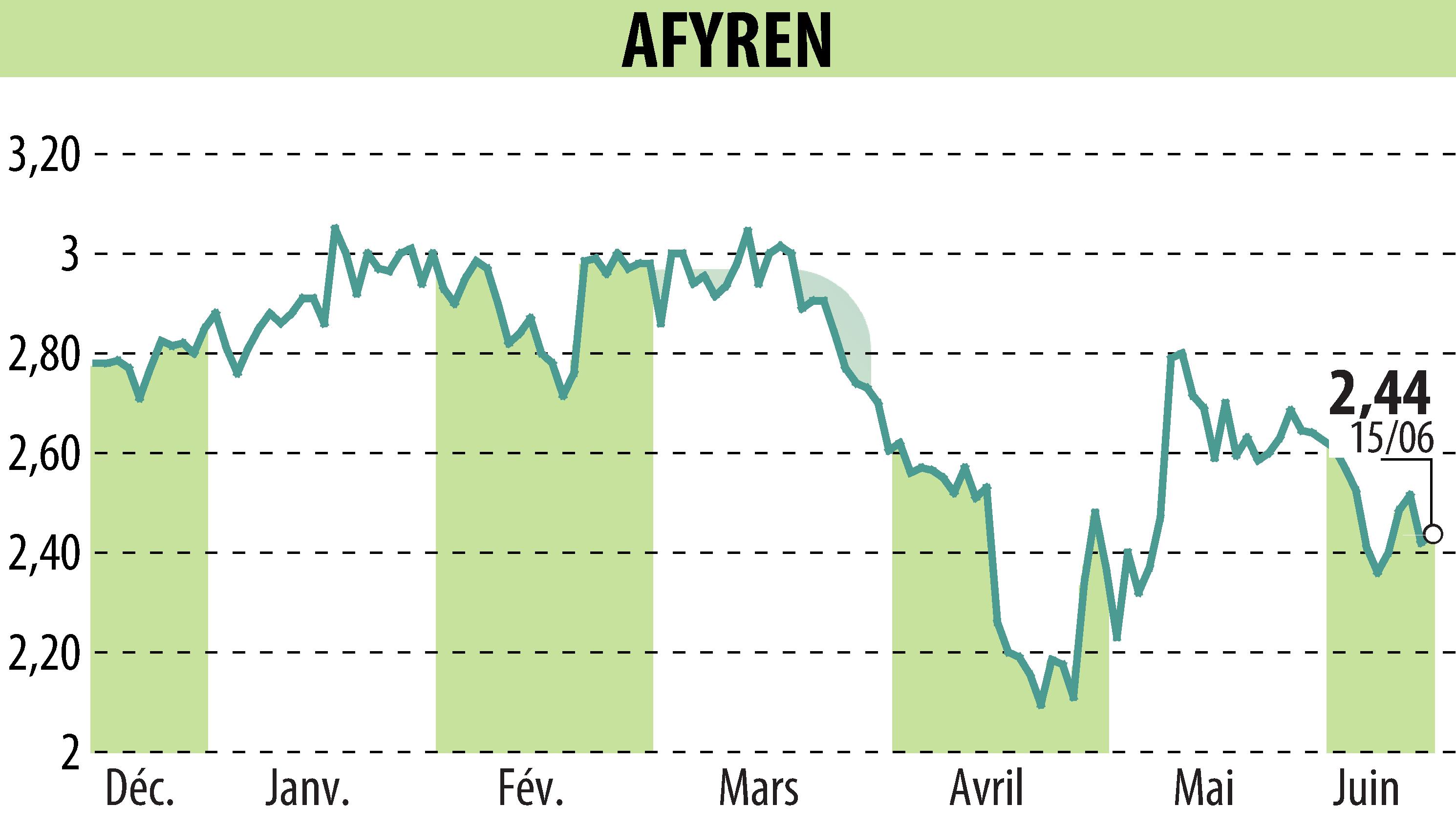 Graphique de l'évolution du cours de l'action AFYREN (EPA:ALAFY).