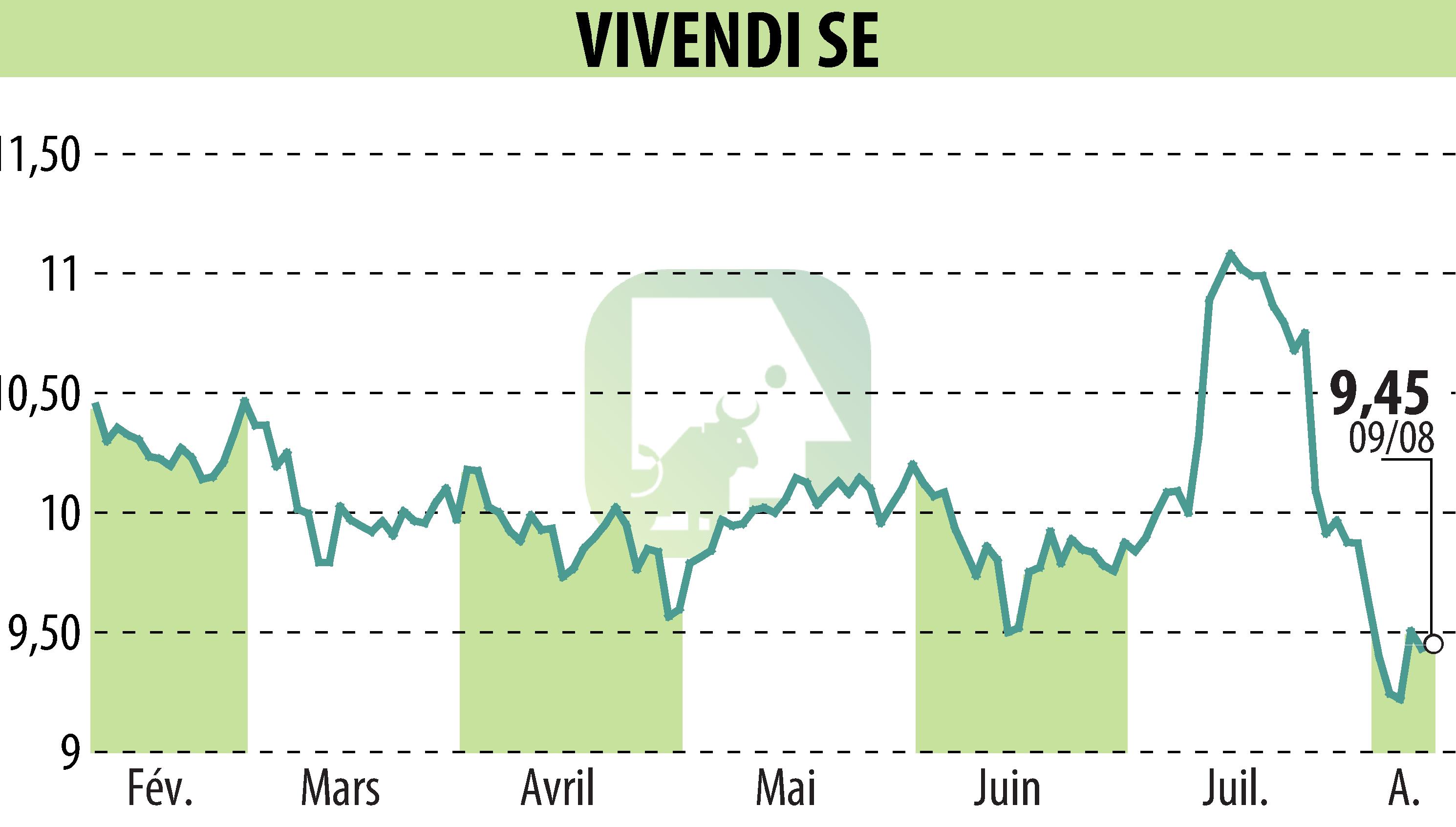 Graphique de l'évolution du cours de l'action VIVENDI (EPA:VIV).