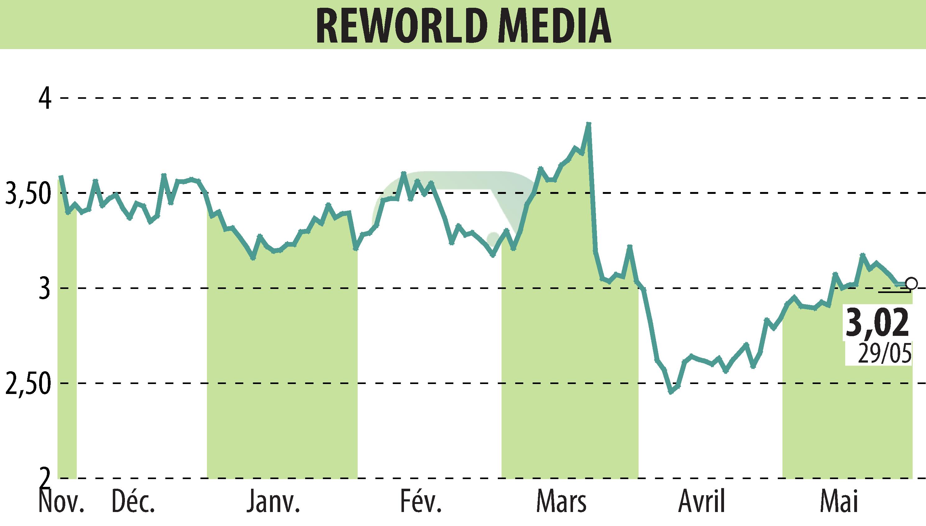 Graphique de l'évolution du cours de l'action REWORLD MEDIA (EPA:ALREW).