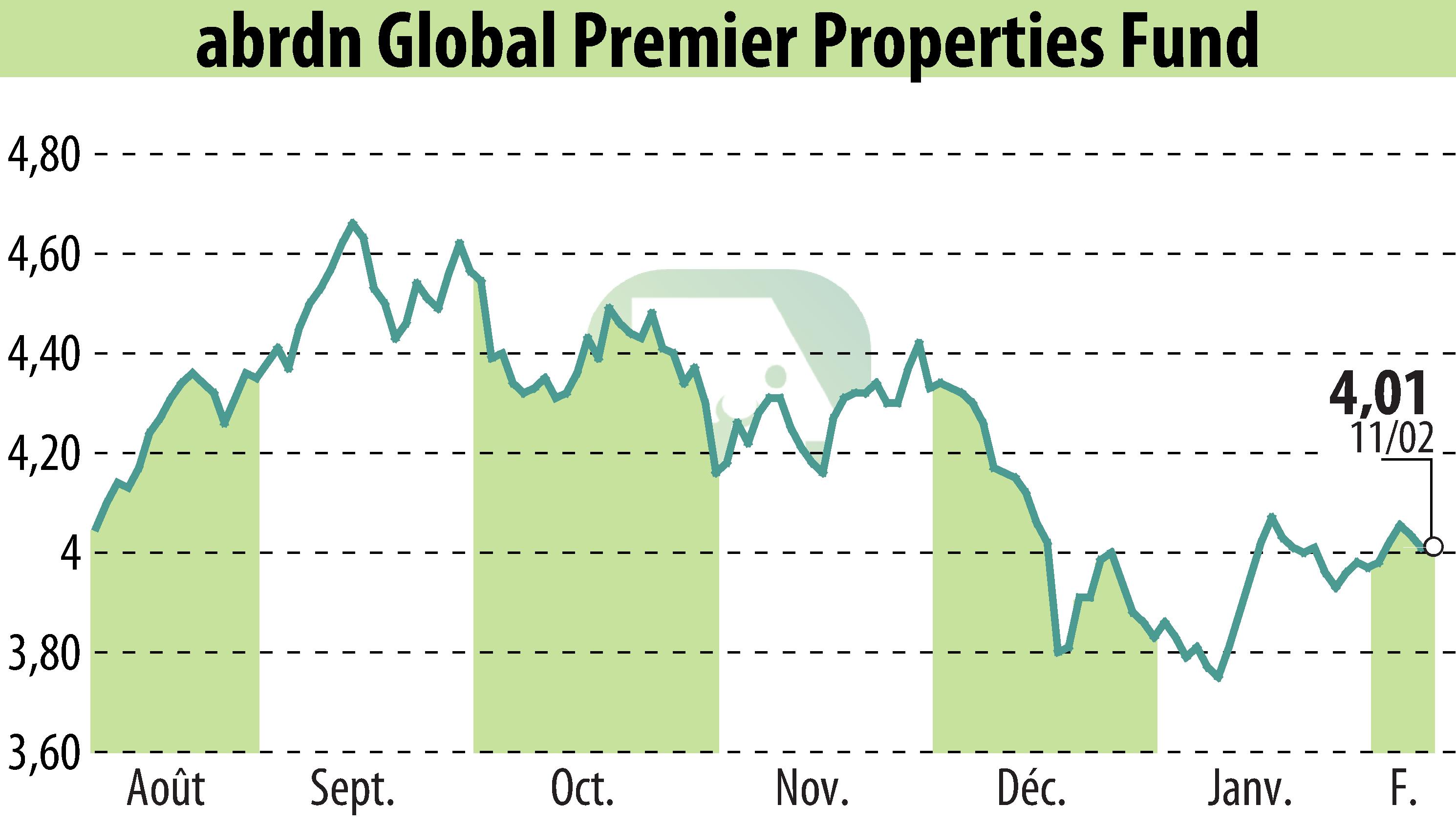 Graphique de l'évolution du cours de l'action Abrdn U.S. Closed-End Funds (EBR:AWP).