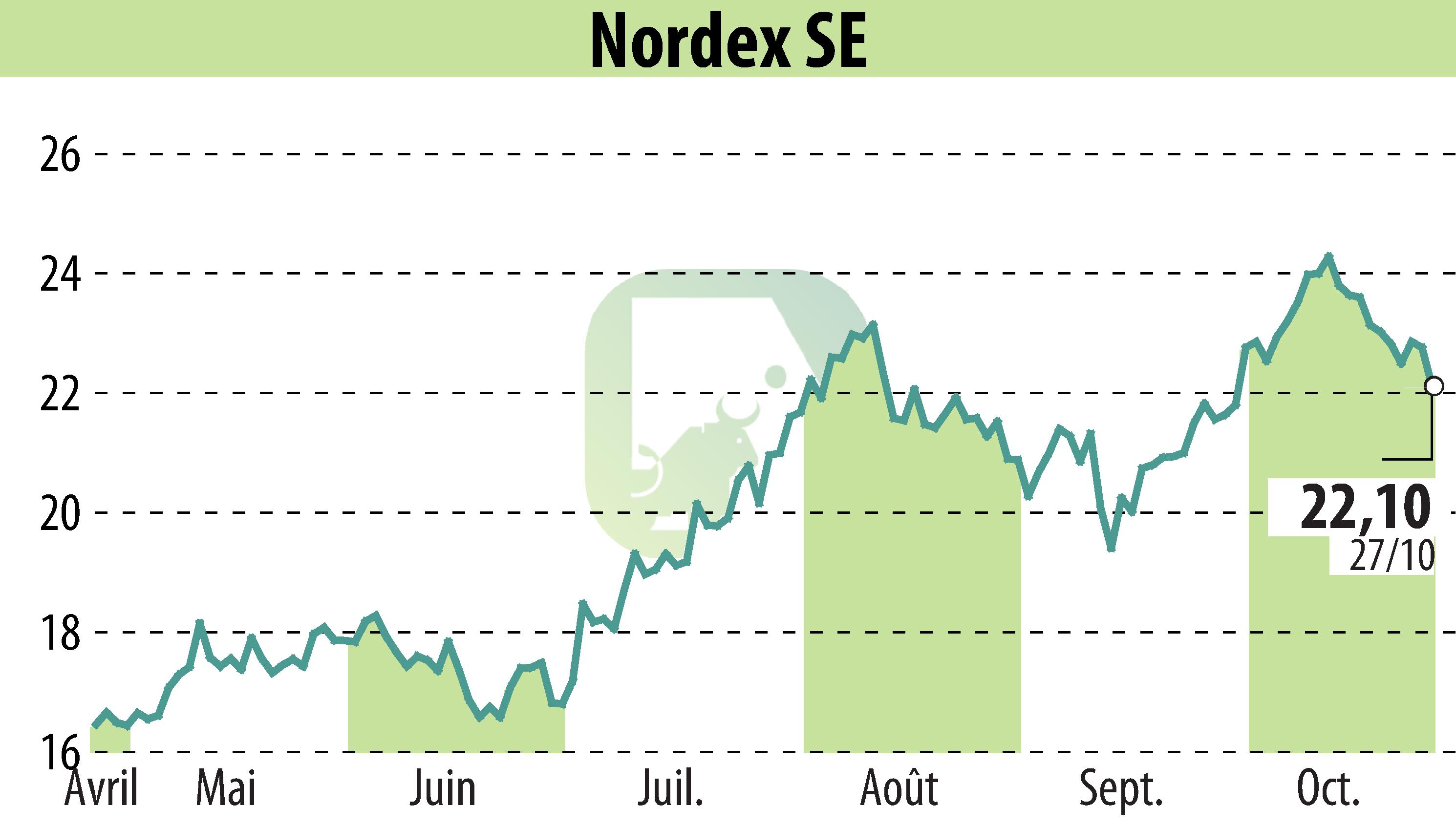 Graphique de l'évolution du cours de l'action Nordex SE (EBR:NDX1).
