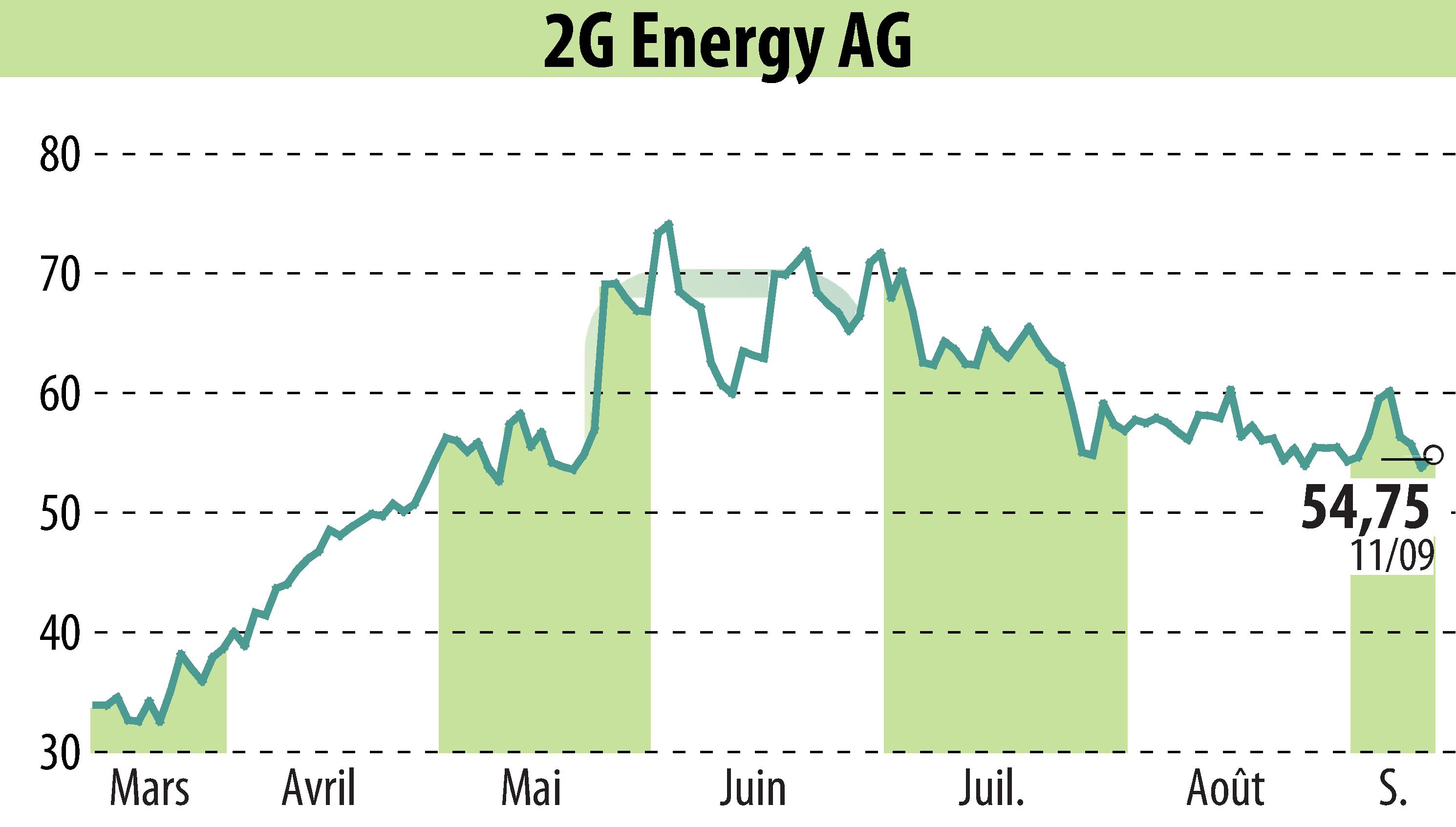 Stock price chart of 2G Bio-Energietechnik AG (EBR:2GB) showing fluctuations.