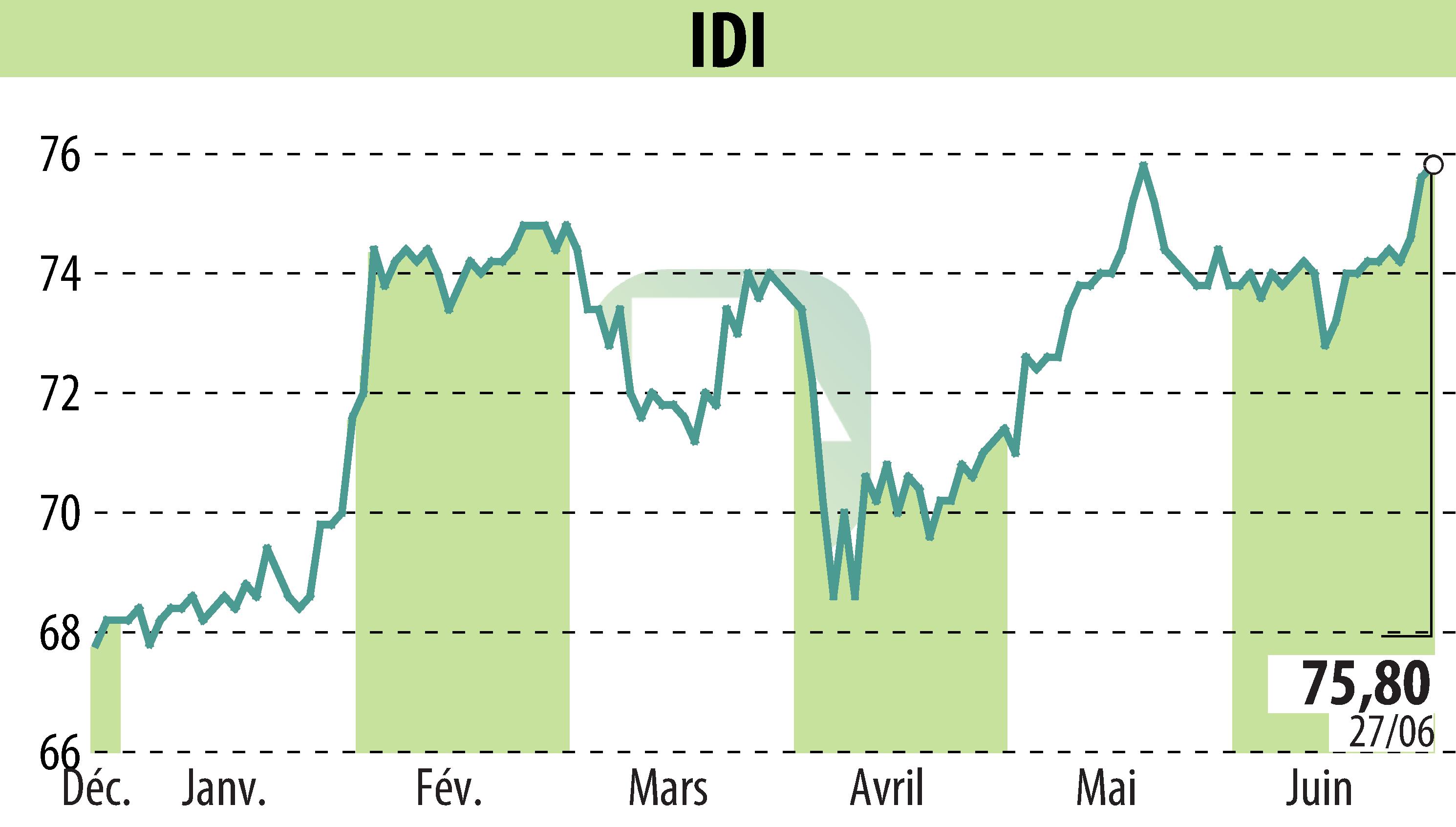 Graphique de l'évolution du cours de l'action IDI (EPA:IDIP).