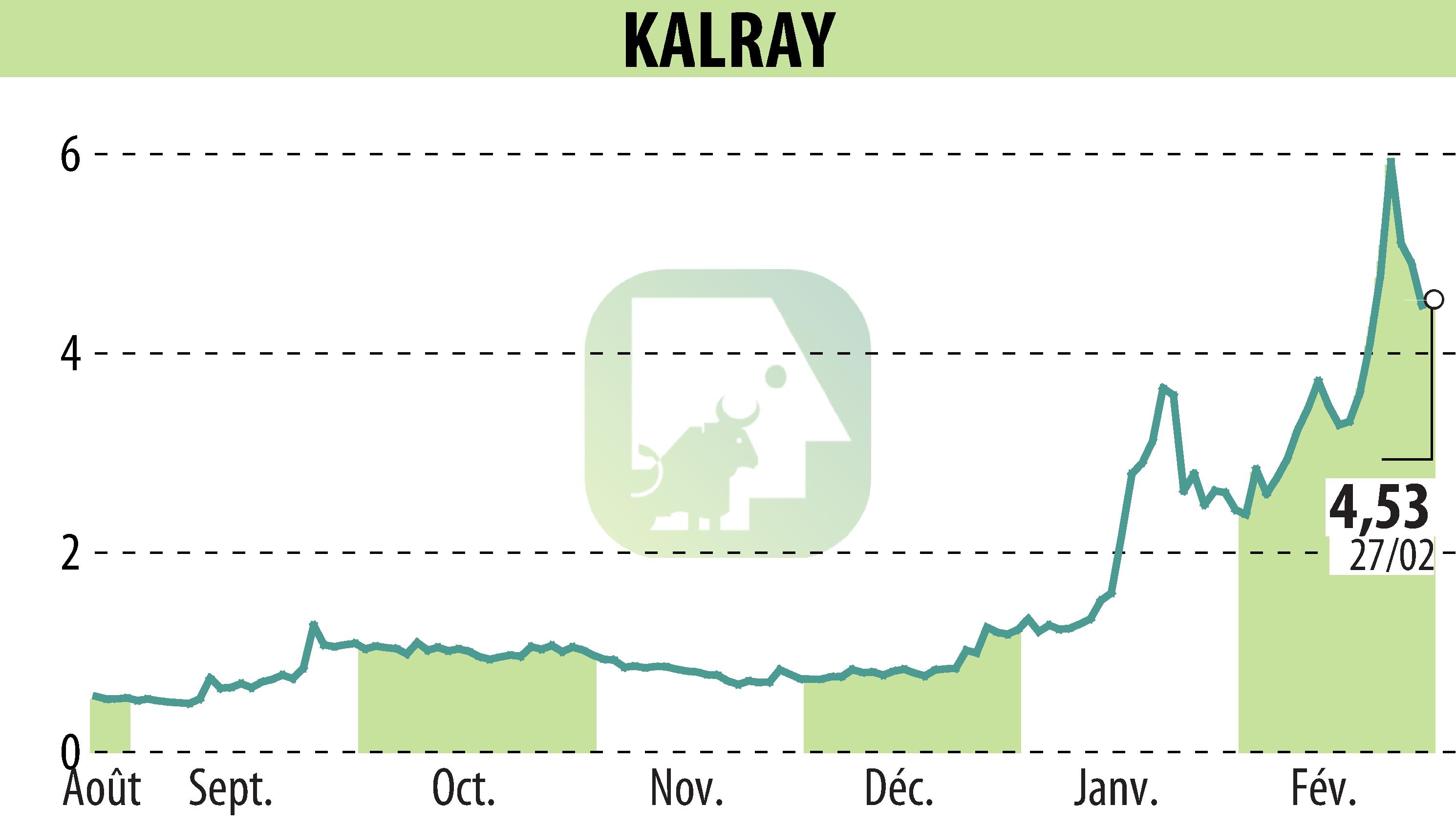 Graphique de l'évolution du cours de l'action KALRAY (EPA:ALKAL).