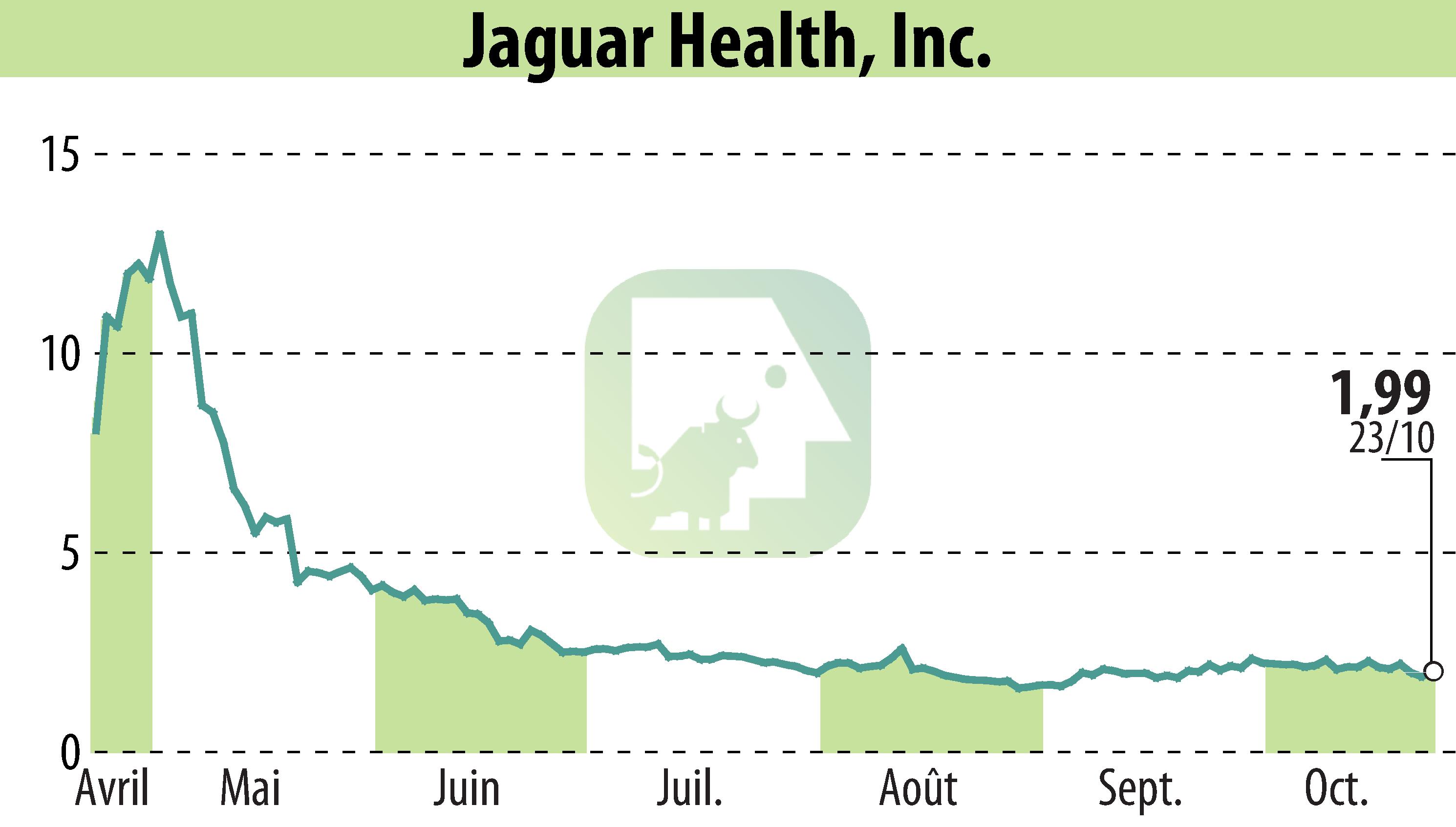 Stock price chart of Jaguar Health, Inc. (EBR:JAGX) showing fluctuations.
