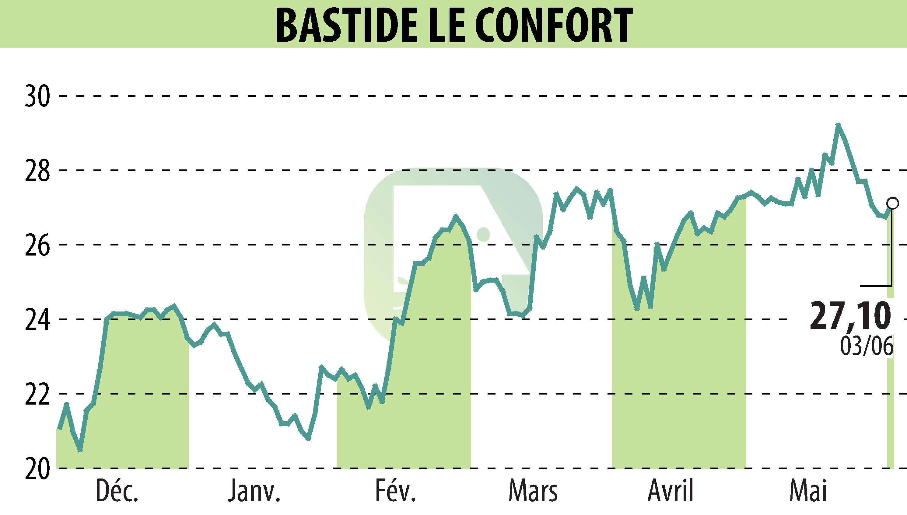 Stock price chart of BASTIDE (EPA:BLC) showing fluctuations.